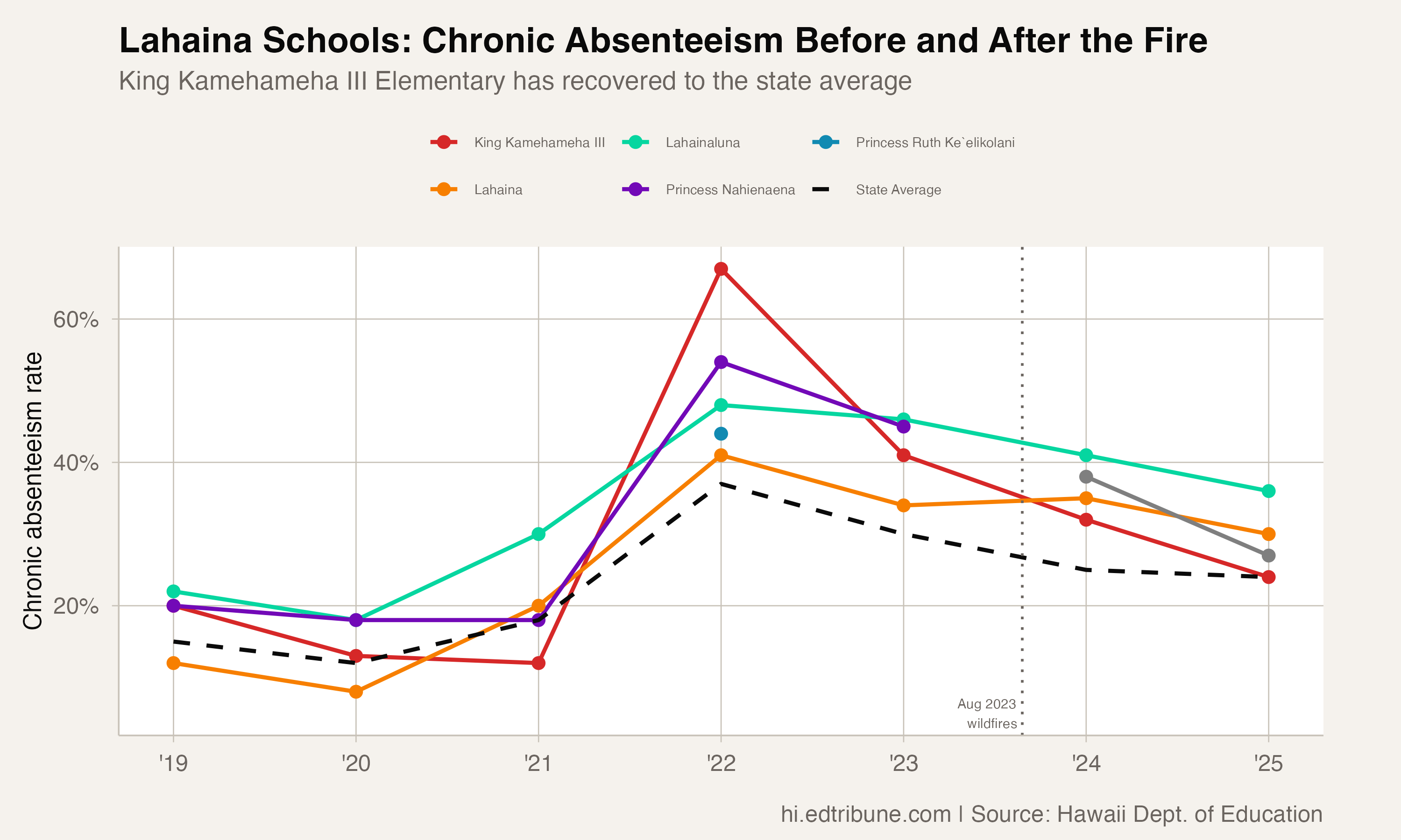 Lahaina schools trend