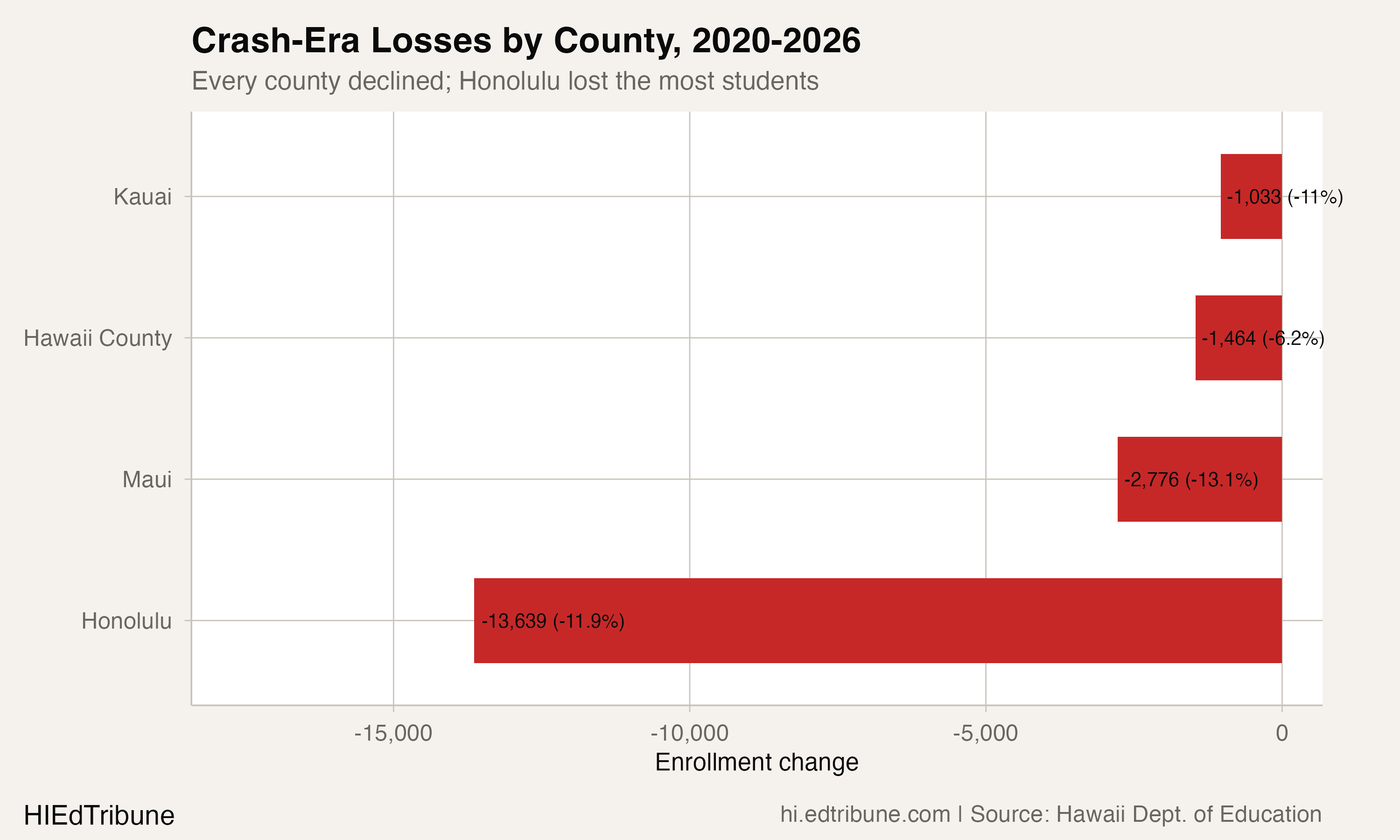 Crash-era losses by county, 2020-2026