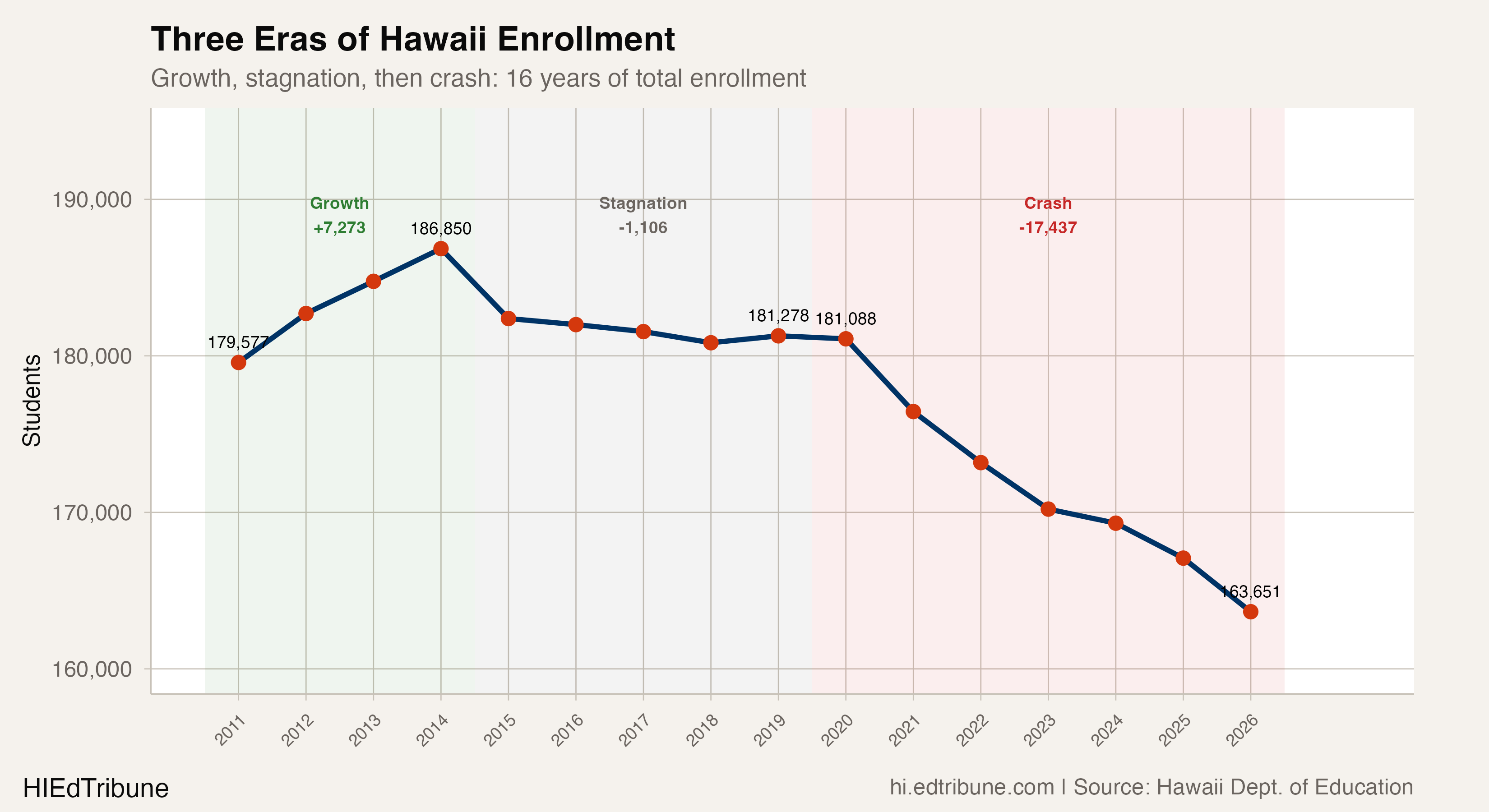 Three eras of Hawaii enrollment, 2011-2026