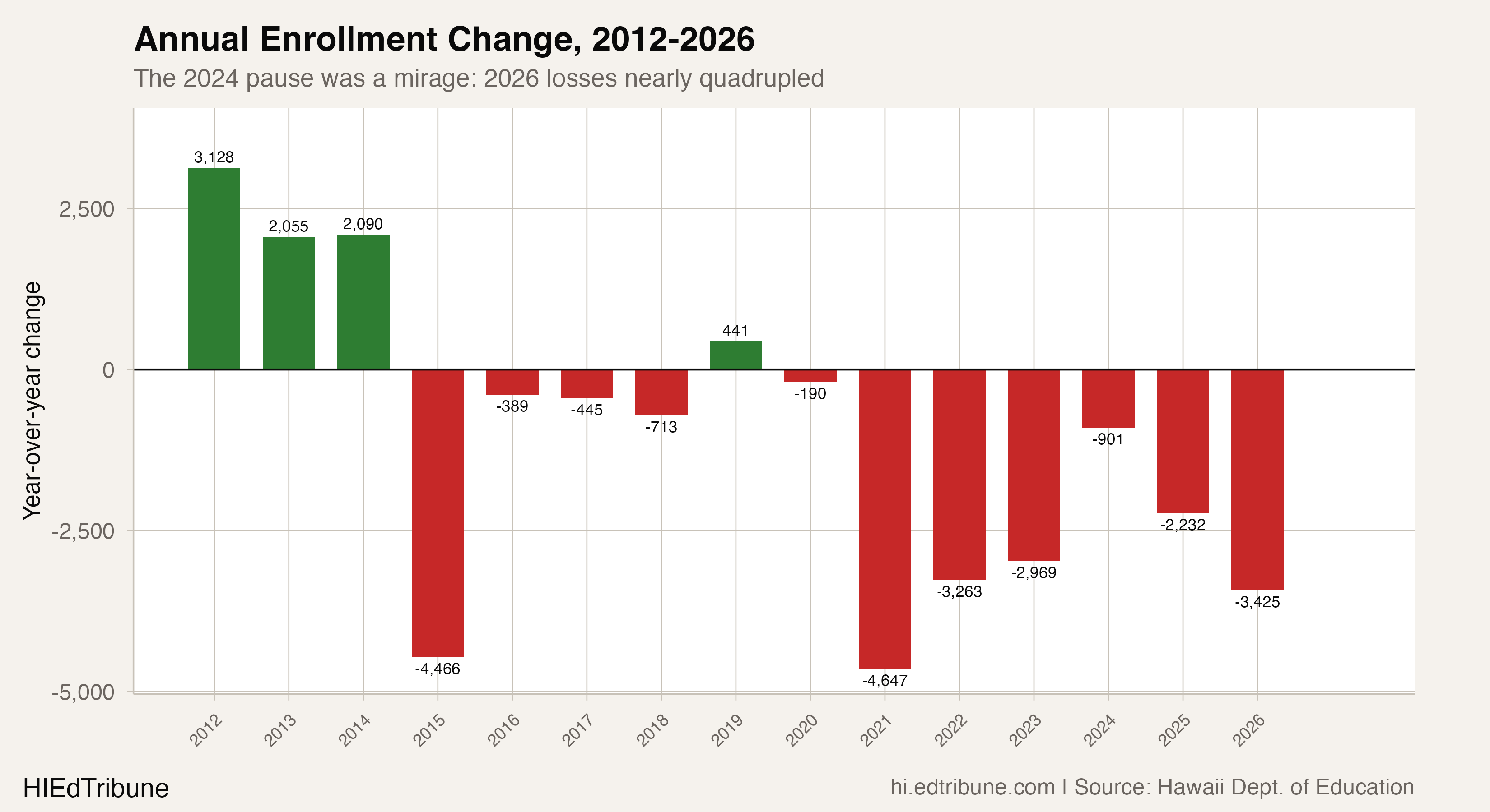 Year-over-year enrollment change, 2012-2026