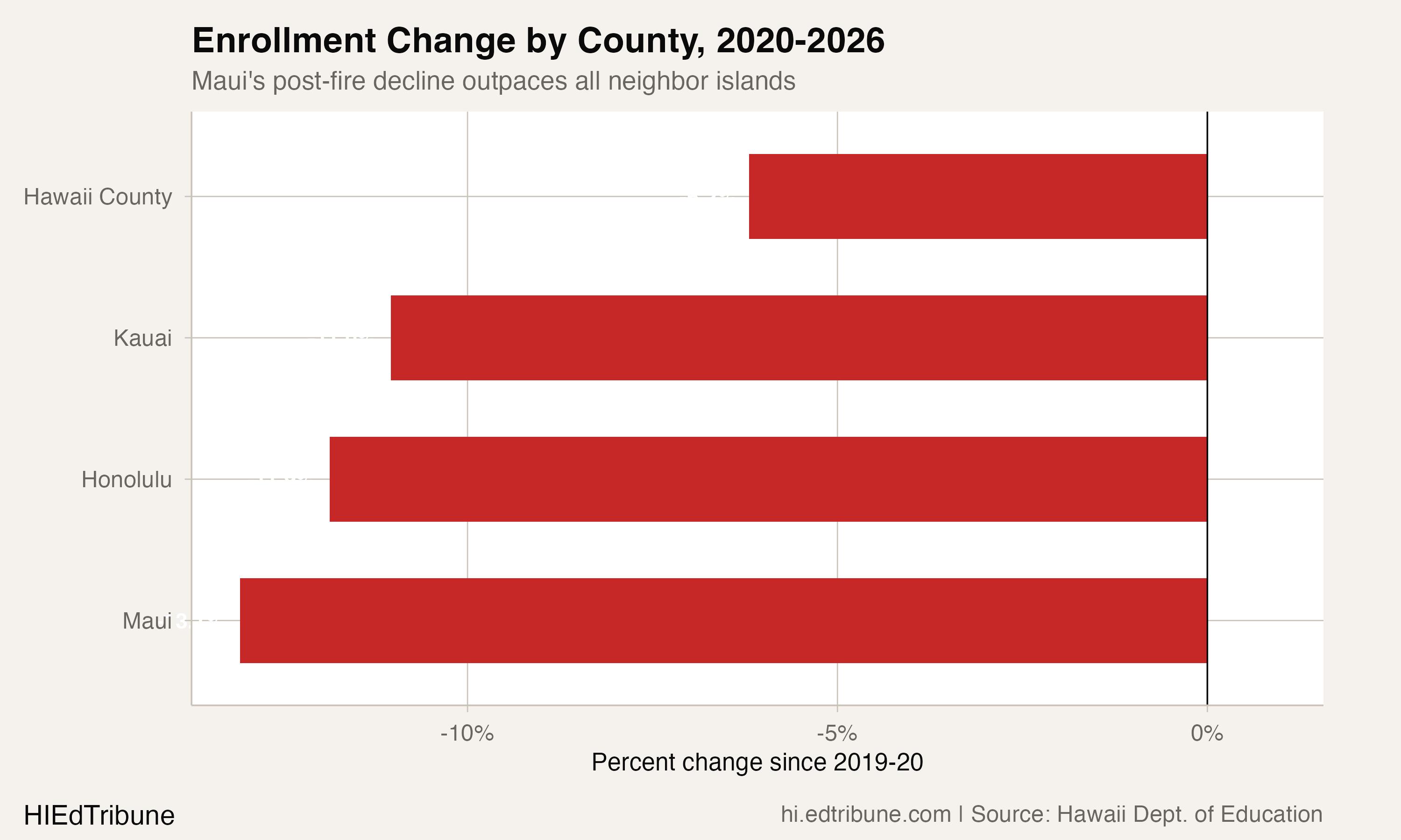 Enrollment decline by county since 2020