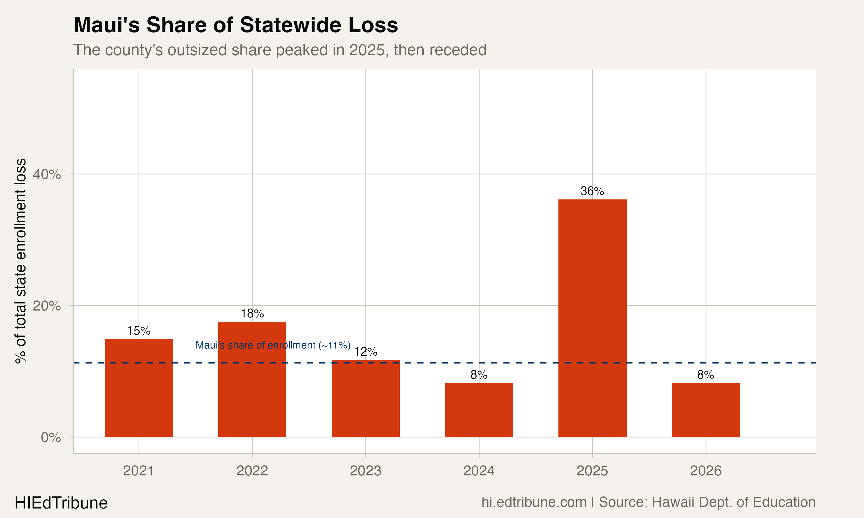 Maui's share of statewide enrollment loss