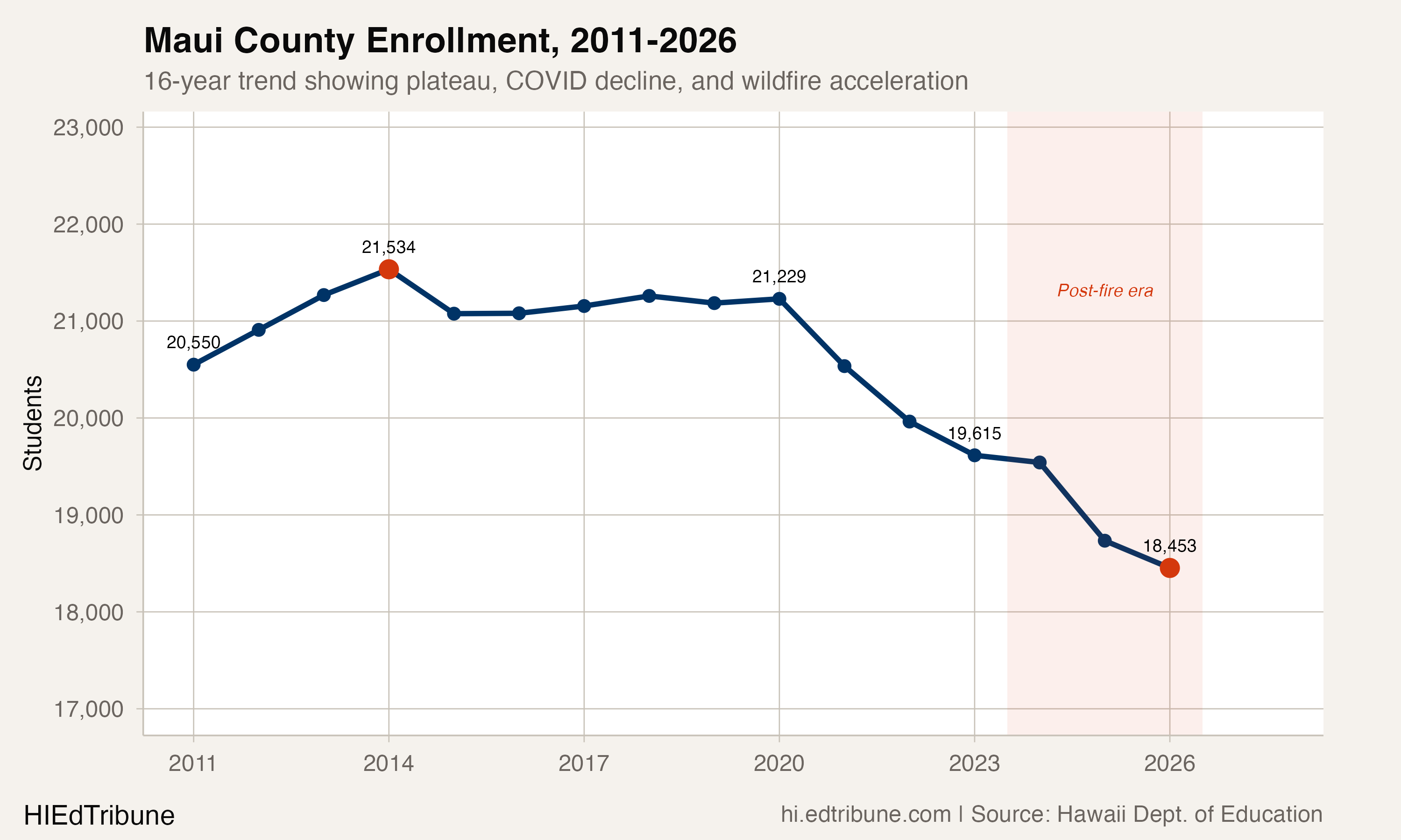 Maui County enrollment, 2011 to 2026