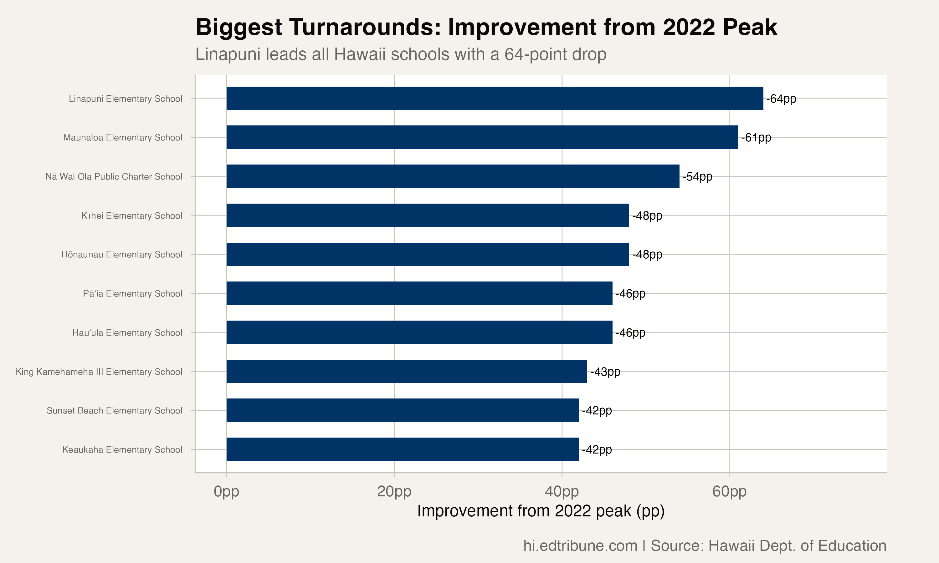 Top improvers