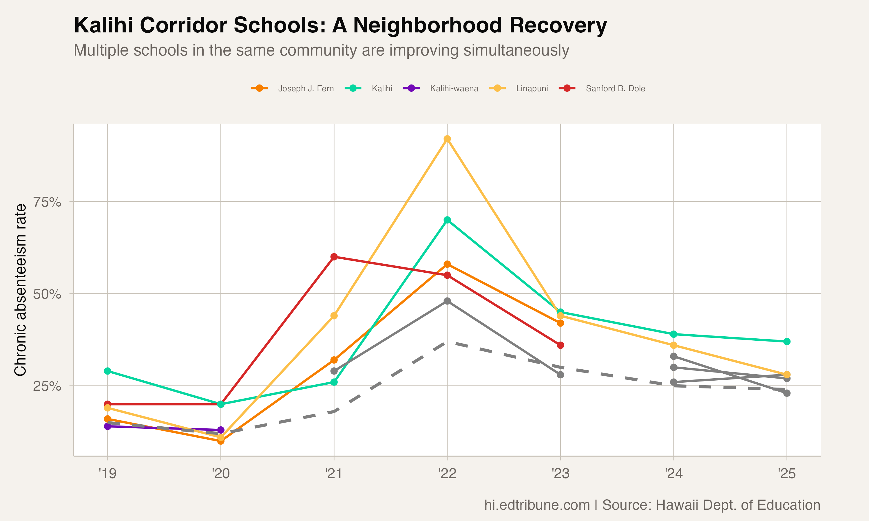Linapuni Elementary's Turnaround: From 92% Chronic Absenteeism to 28% in Three Years