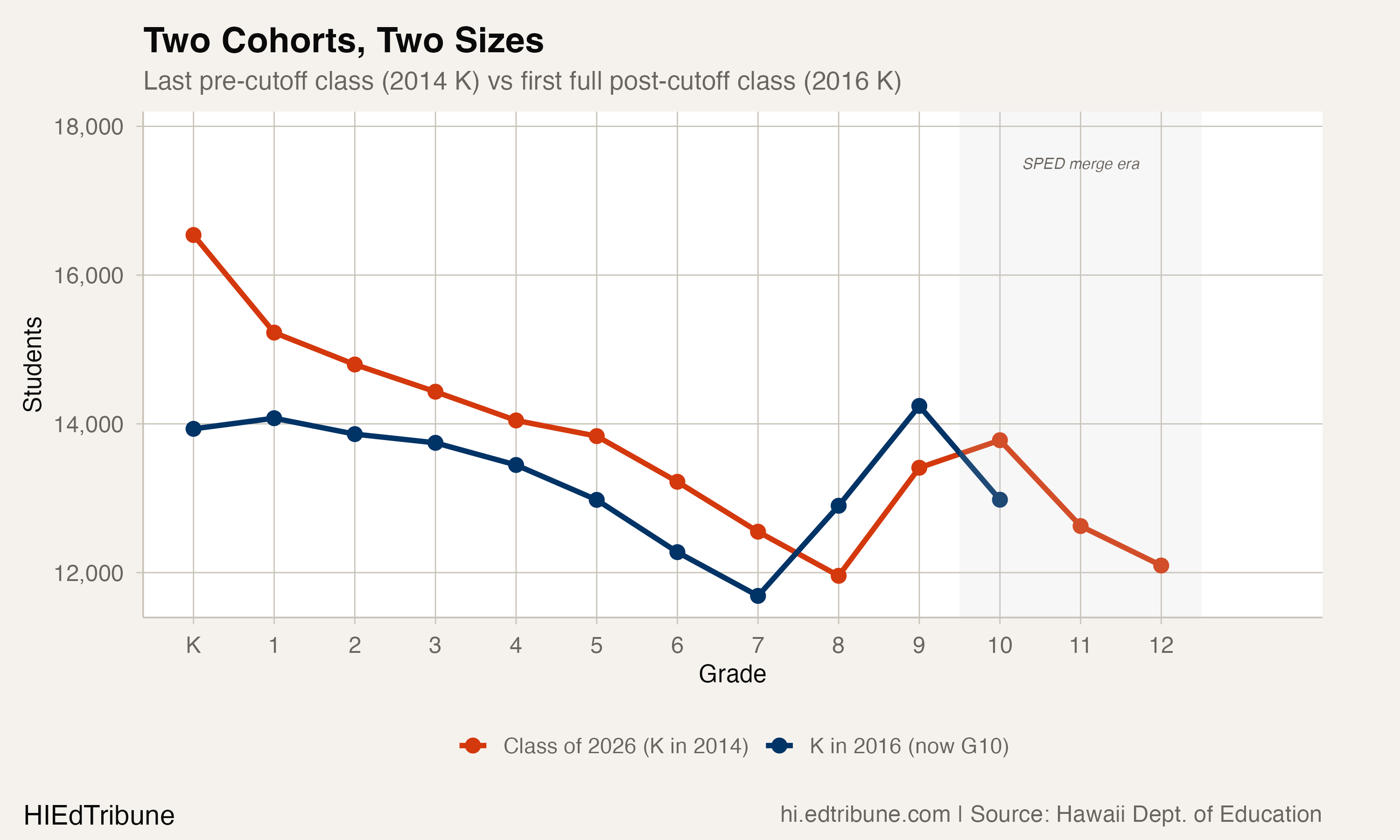 458 More Seniors Than Kindergartners