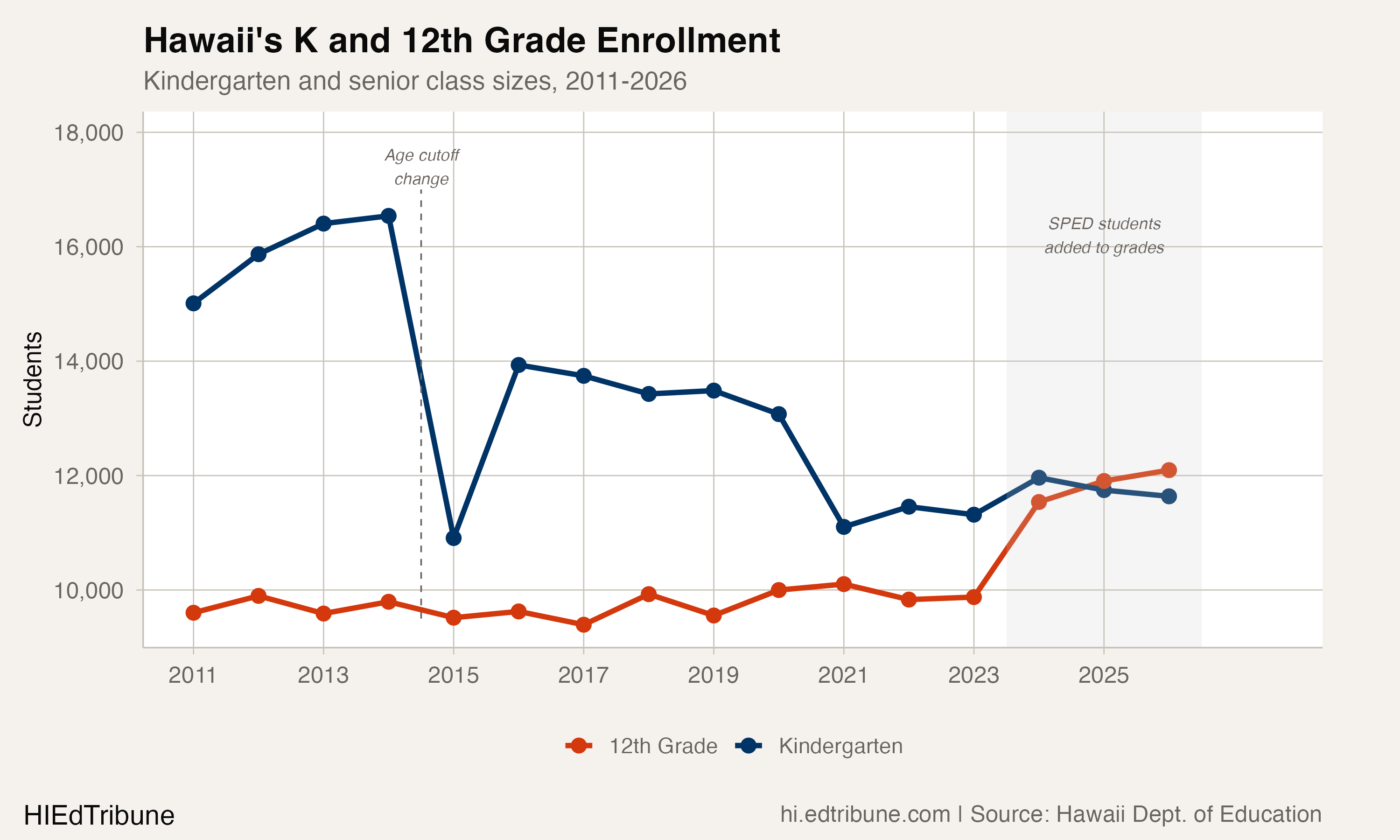 Hawaii's K and 12th Grade Enrollment