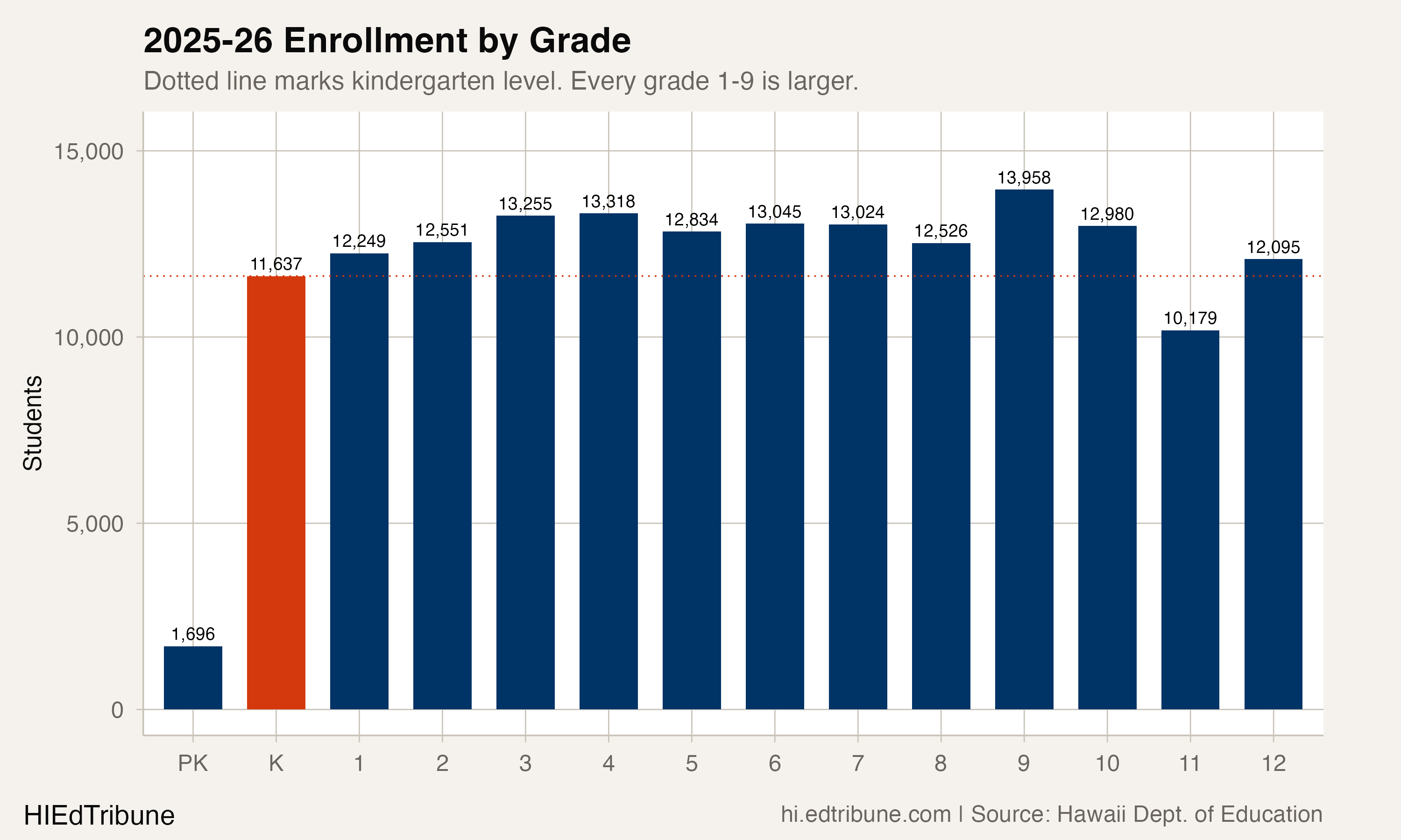 2025-26 Enrollment by Grade