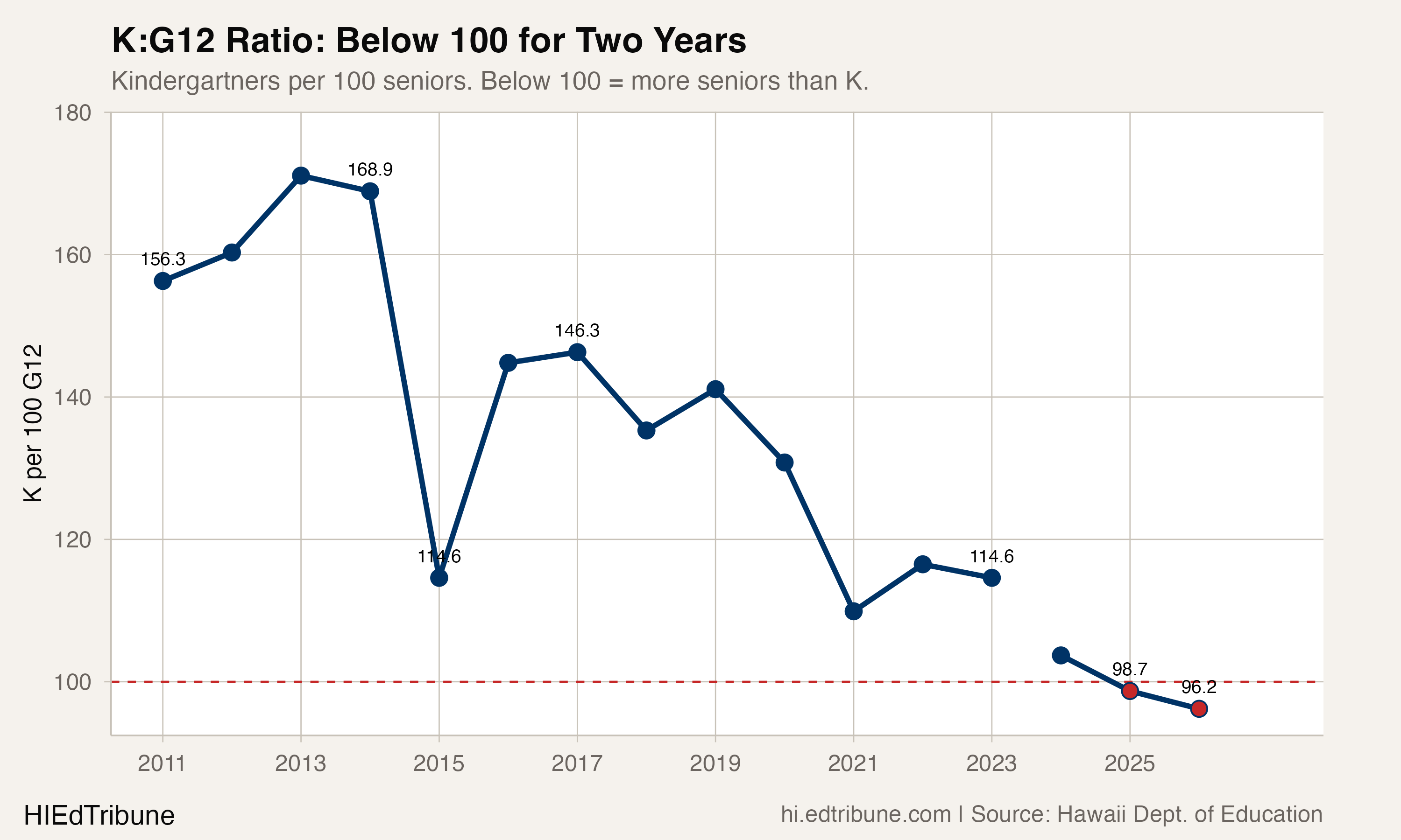 K:G12 Ratio: Below 100 for Two Years