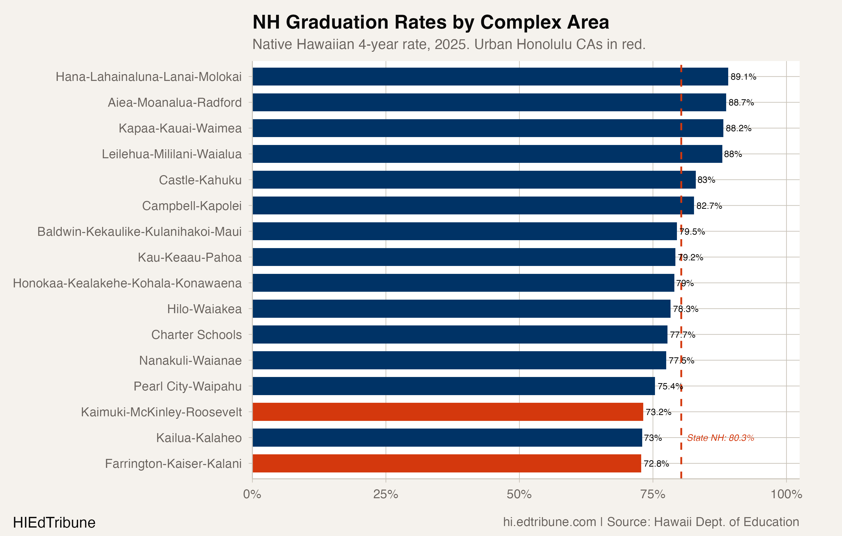 Native Hawaiian graduation rates range from 72.8% in urban Honolulu to 89.1% in Hana-Lahainaluna-Lanai-Molokai