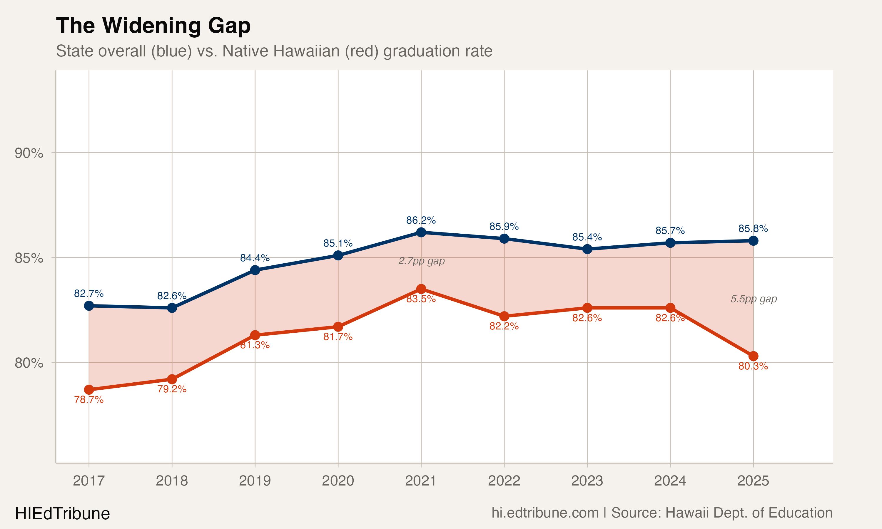 The equity gap between state overall and Native Hawaiian graduation rates has doubled since 2021