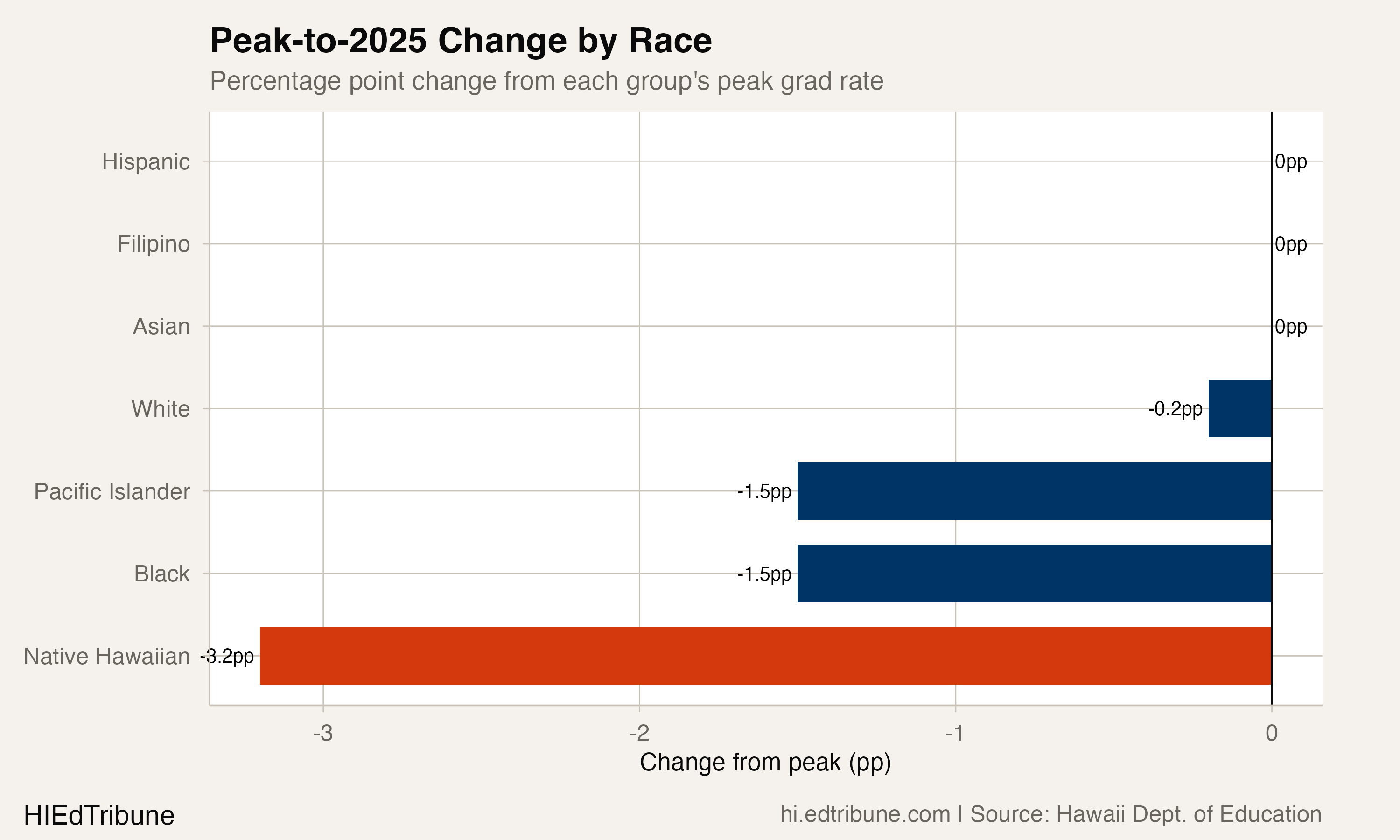 Native Hawaiian students experienced the steepest decline from peak graduation rate among all racial groups