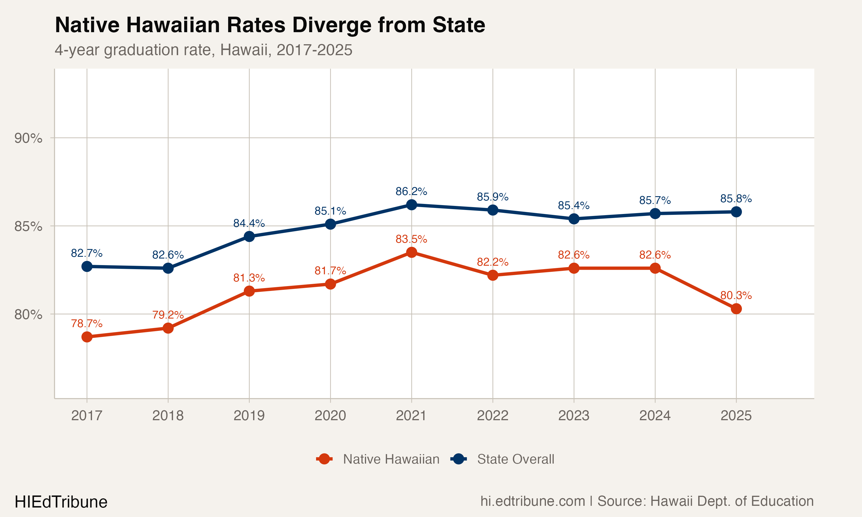 Native Hawaiian Graduation Rate Falls to 80.3%