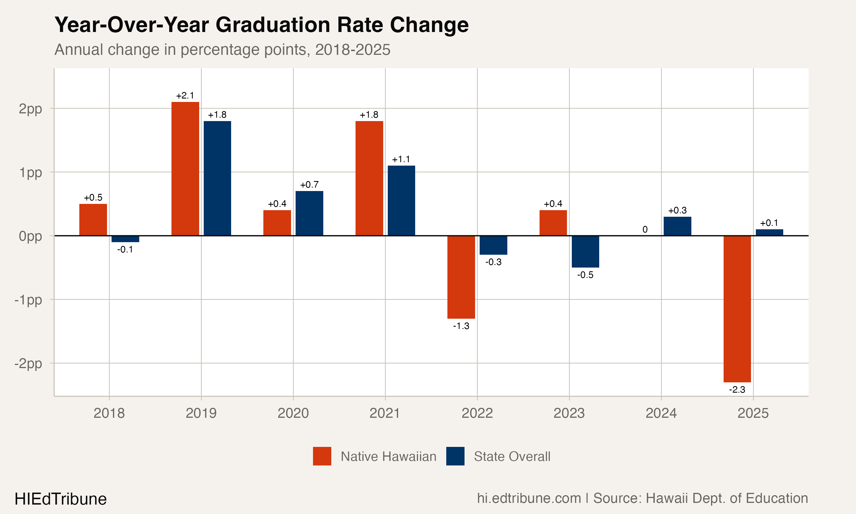 Year-over-year changes show Native Hawaiian students consistently losing ground while the state rate holds steady
