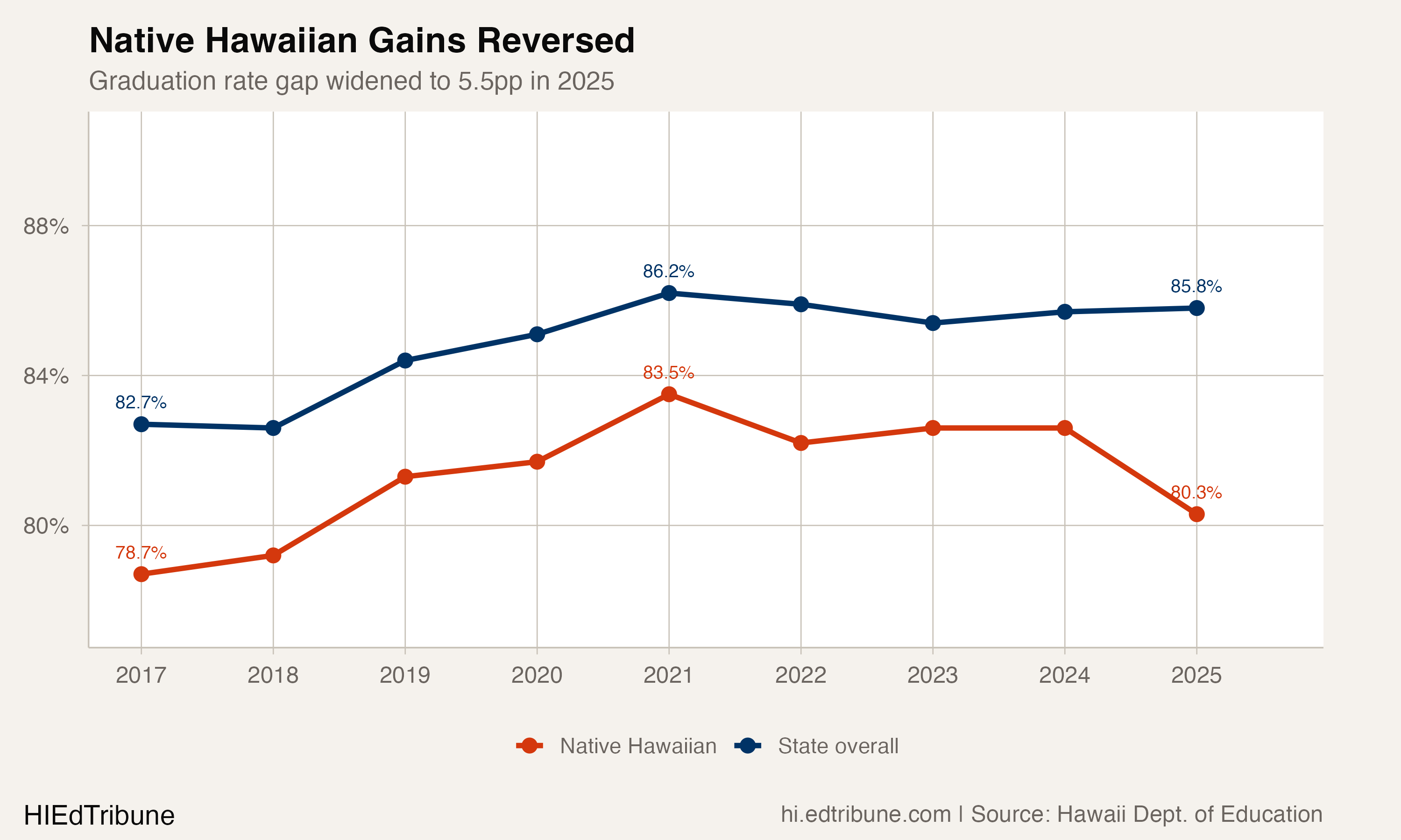 Native Hawaiian graduation rates climbed to 83.5% by 2021, then dropped to 80.3% by 2025, widening the gap with the state average.