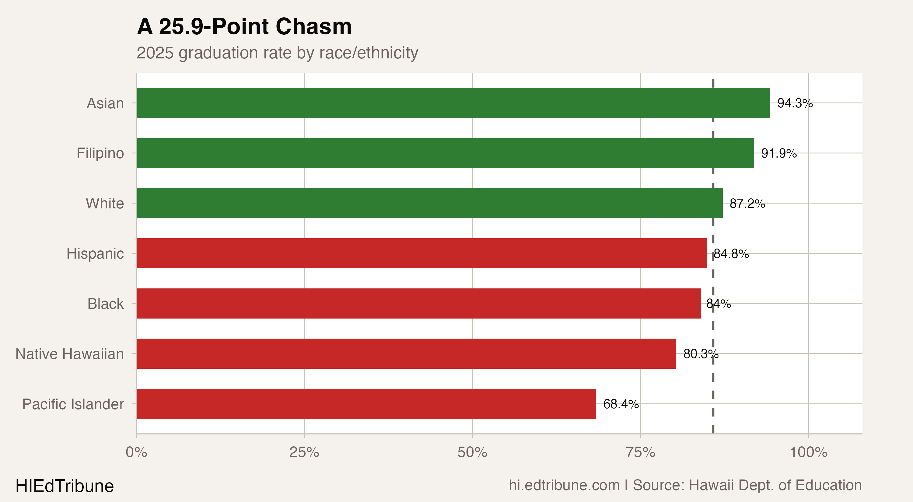Graduation rates by race and ethnicity in 2025 show a 25.9-point span from Asian students to Pacific Islander students.