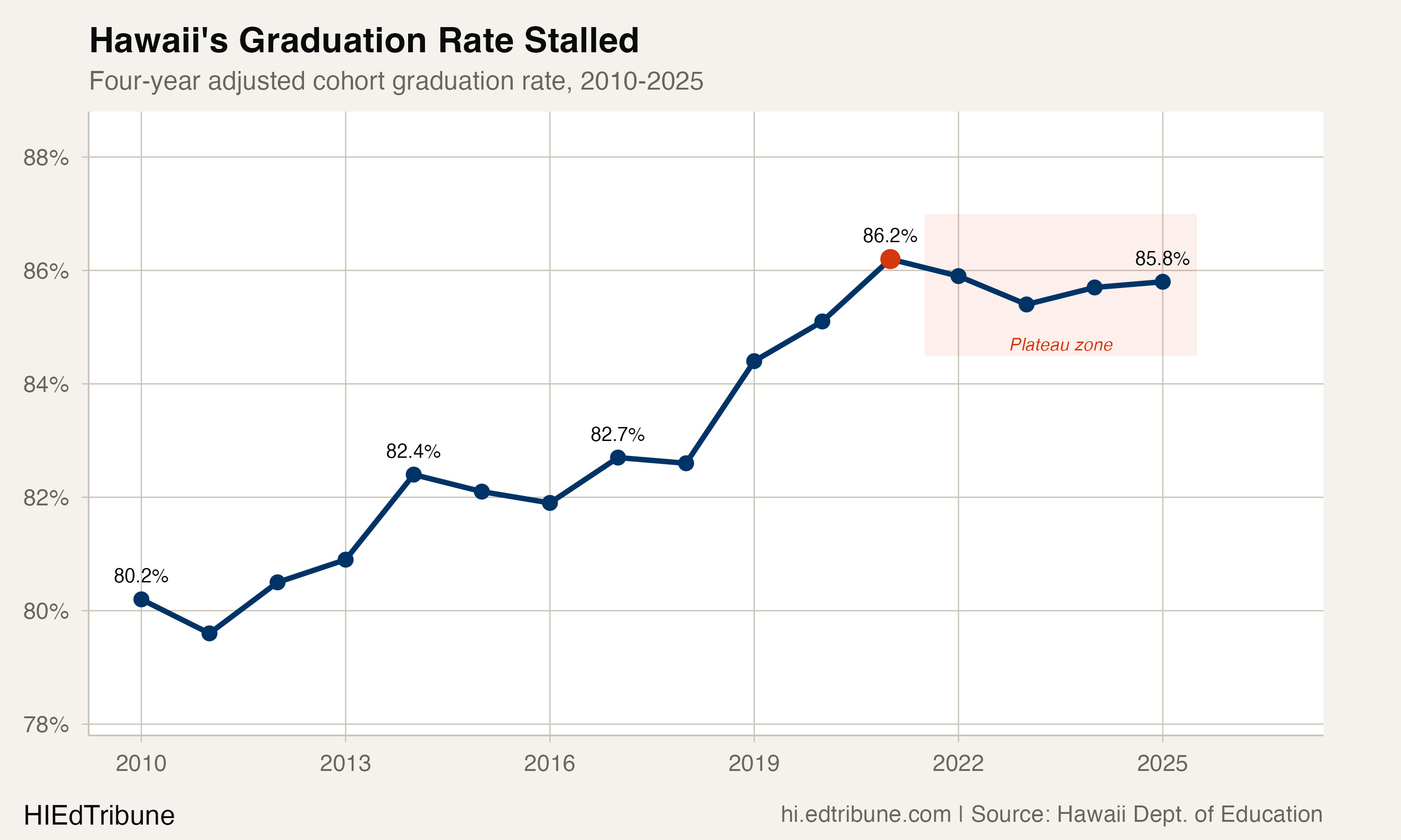 86% and Stuck: Why Hawaii's Graduation Rate Stopped Climbing