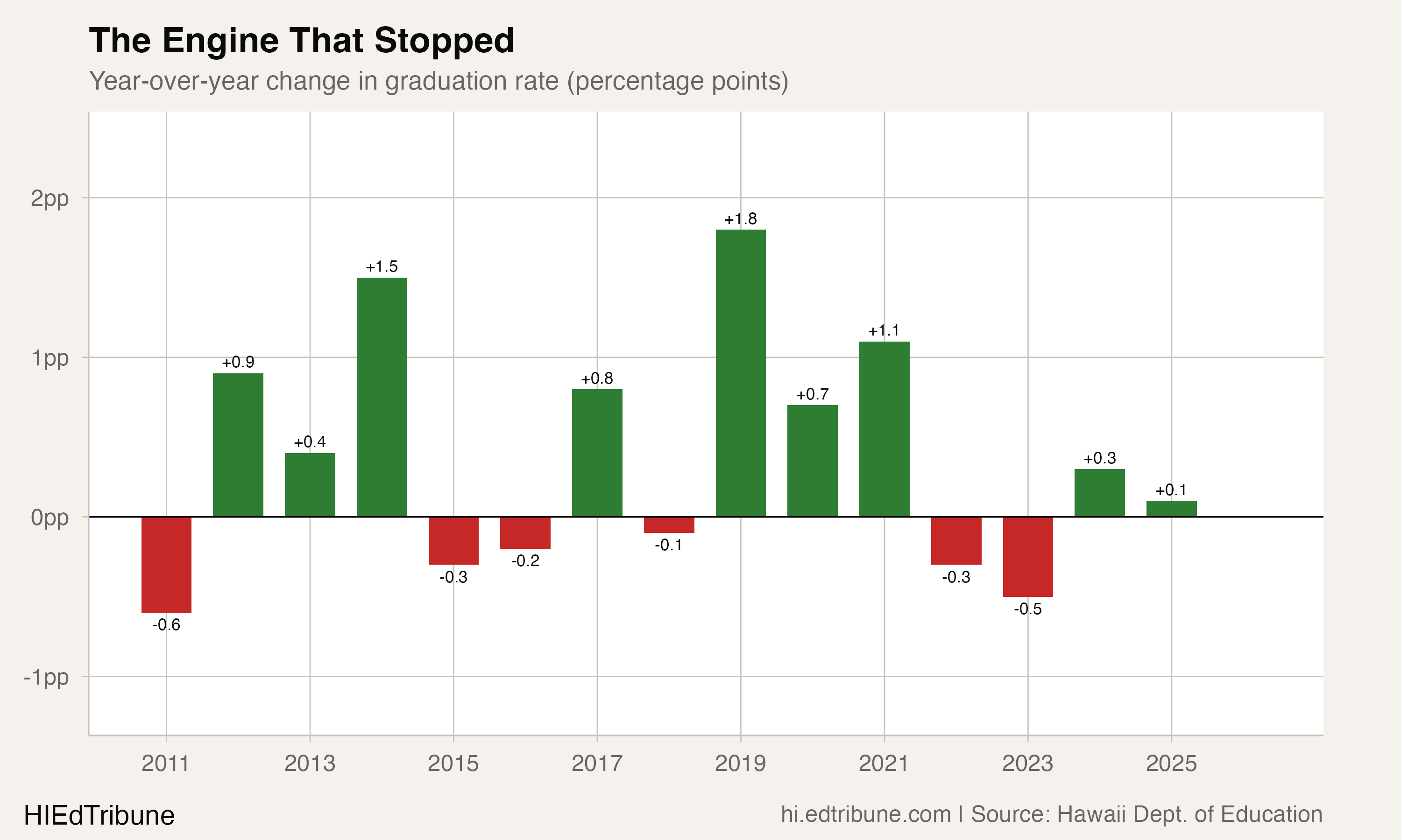 Year-over-year changes in Hawaii's graduation rate show strong growth through 2021, then essentially nothing.