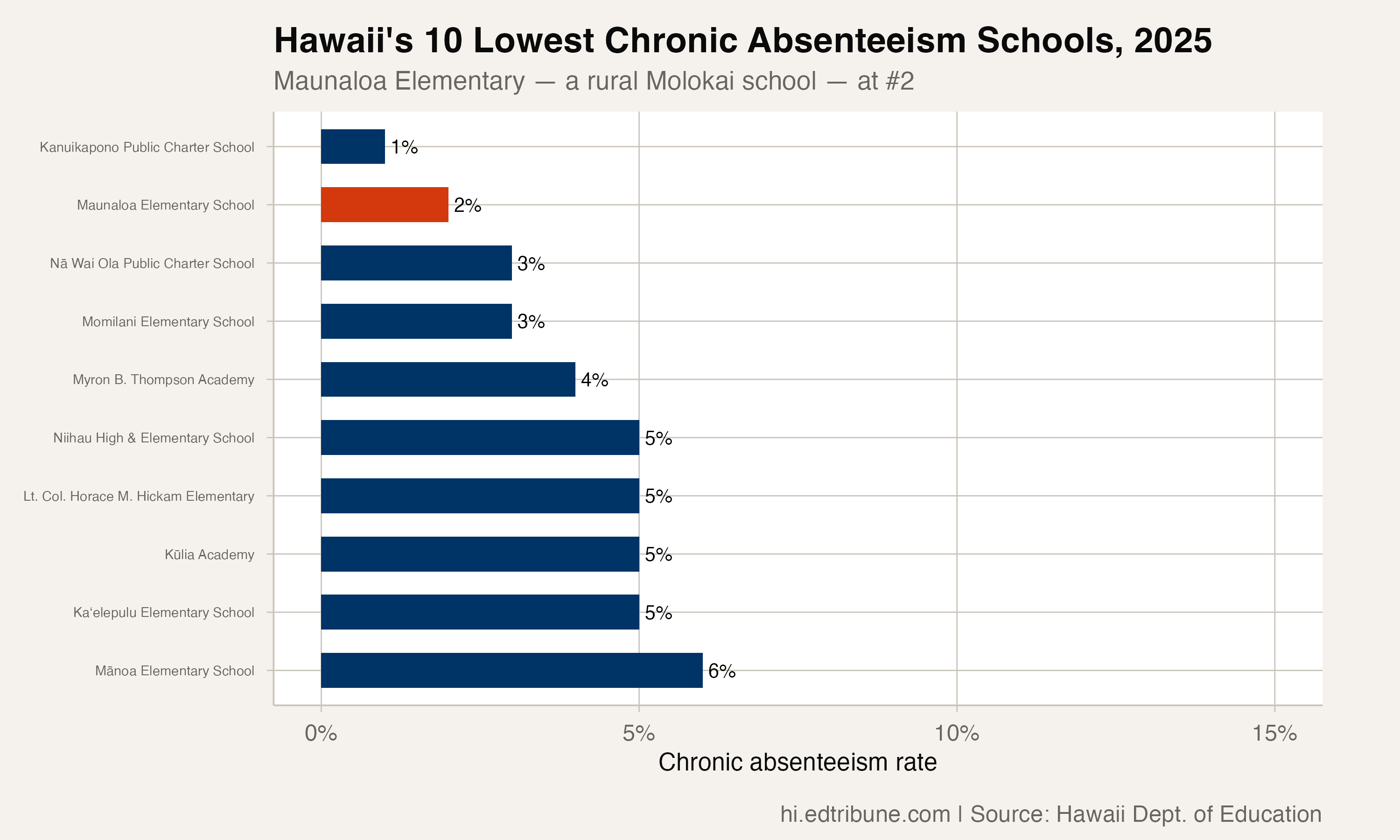 Lowest rates in Hawaii