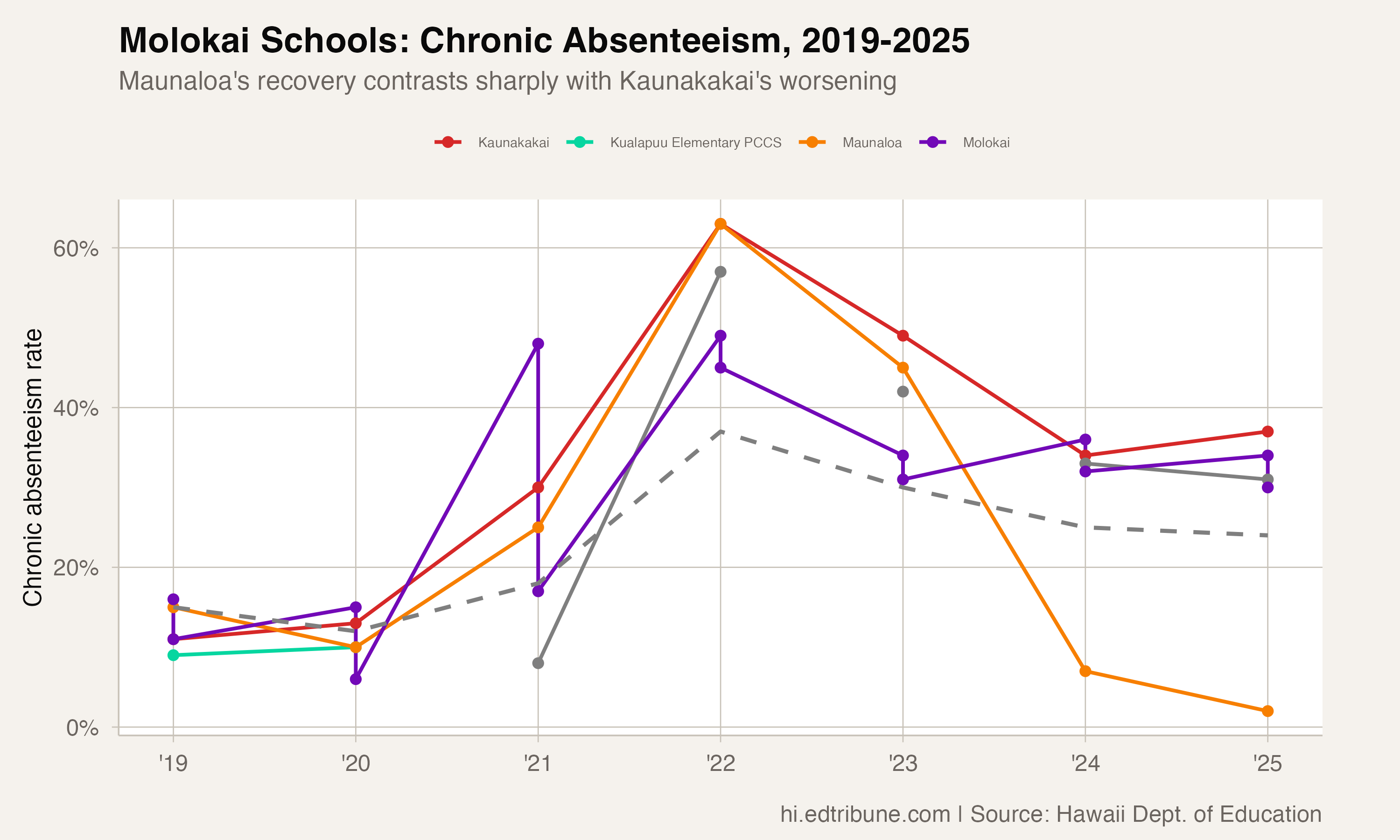 Maunaloa Elementary: From 63% Chronic Absenteeism to 2% on a Remote Molokai Island