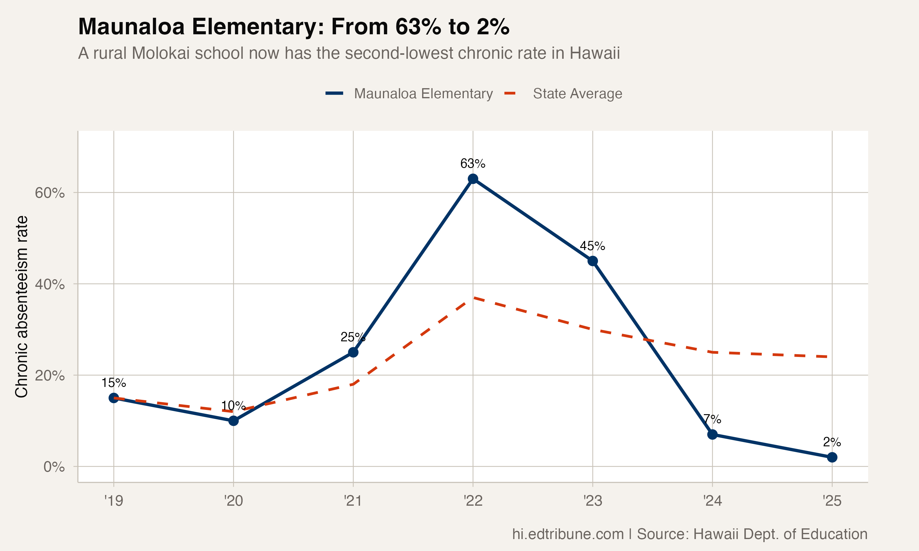Maunaloa trend