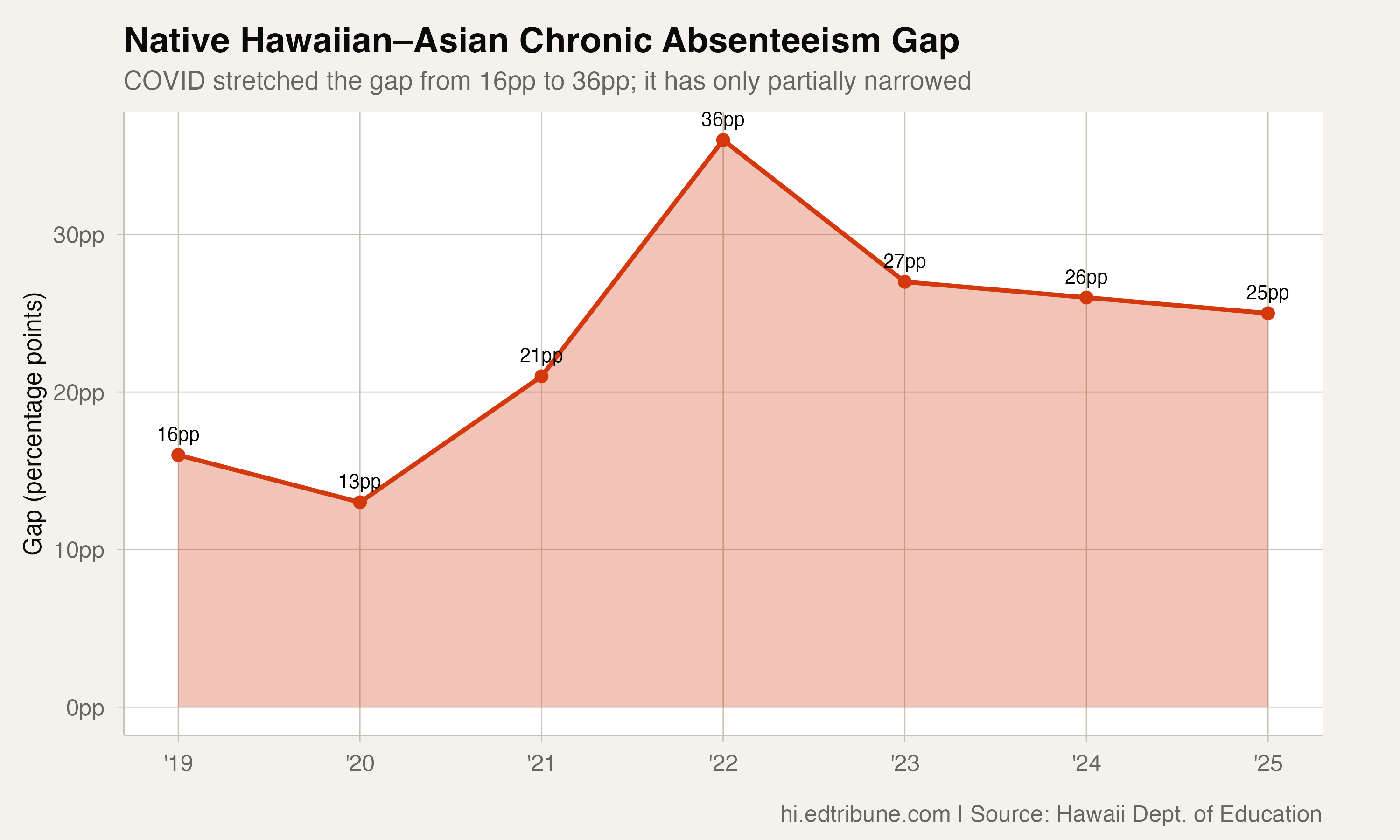 Native Hawaiian-Asian gap over time