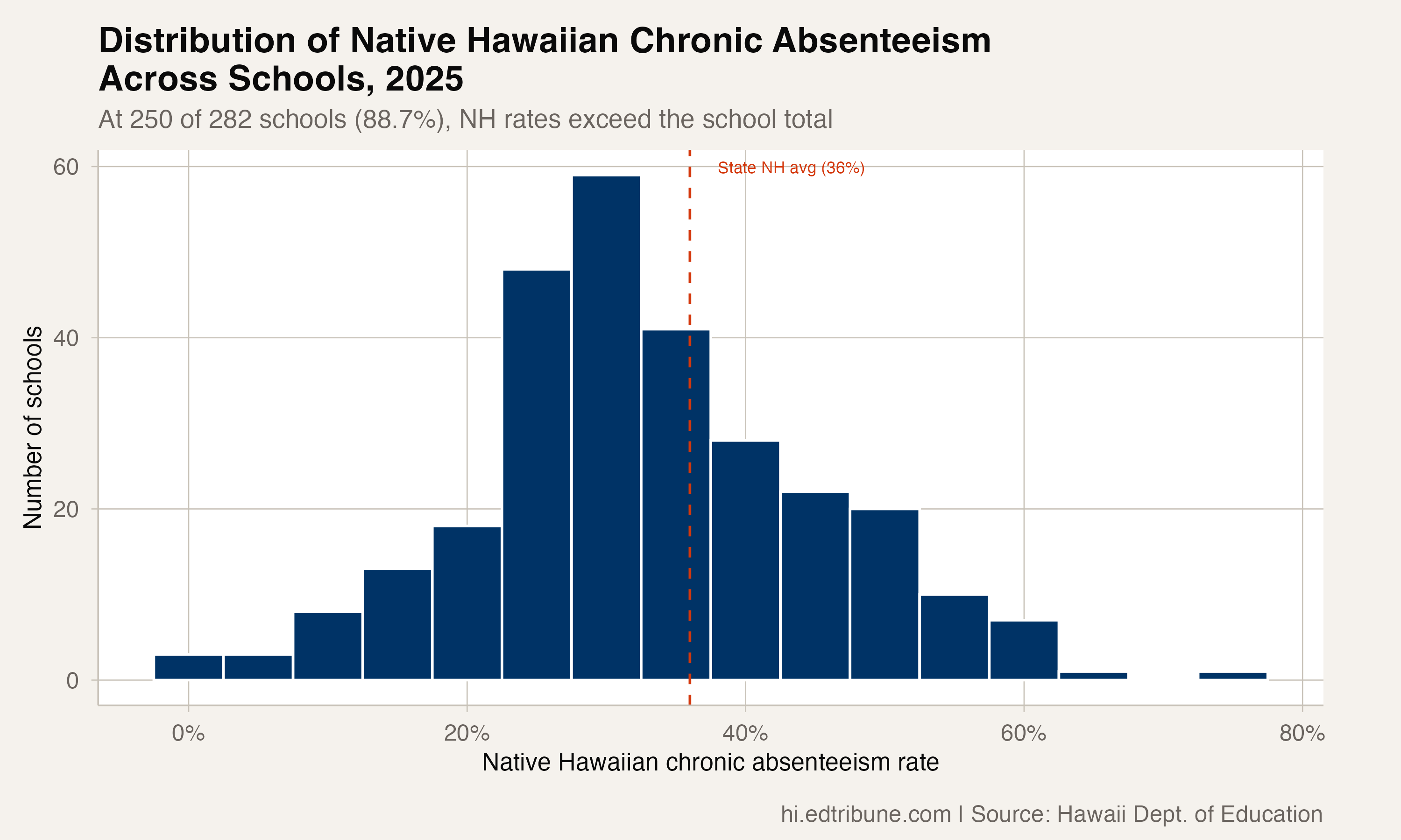 At Nearly 9 in 10 Hawaii Schools, Native Hawaiian Students Miss More School Than Their Peers