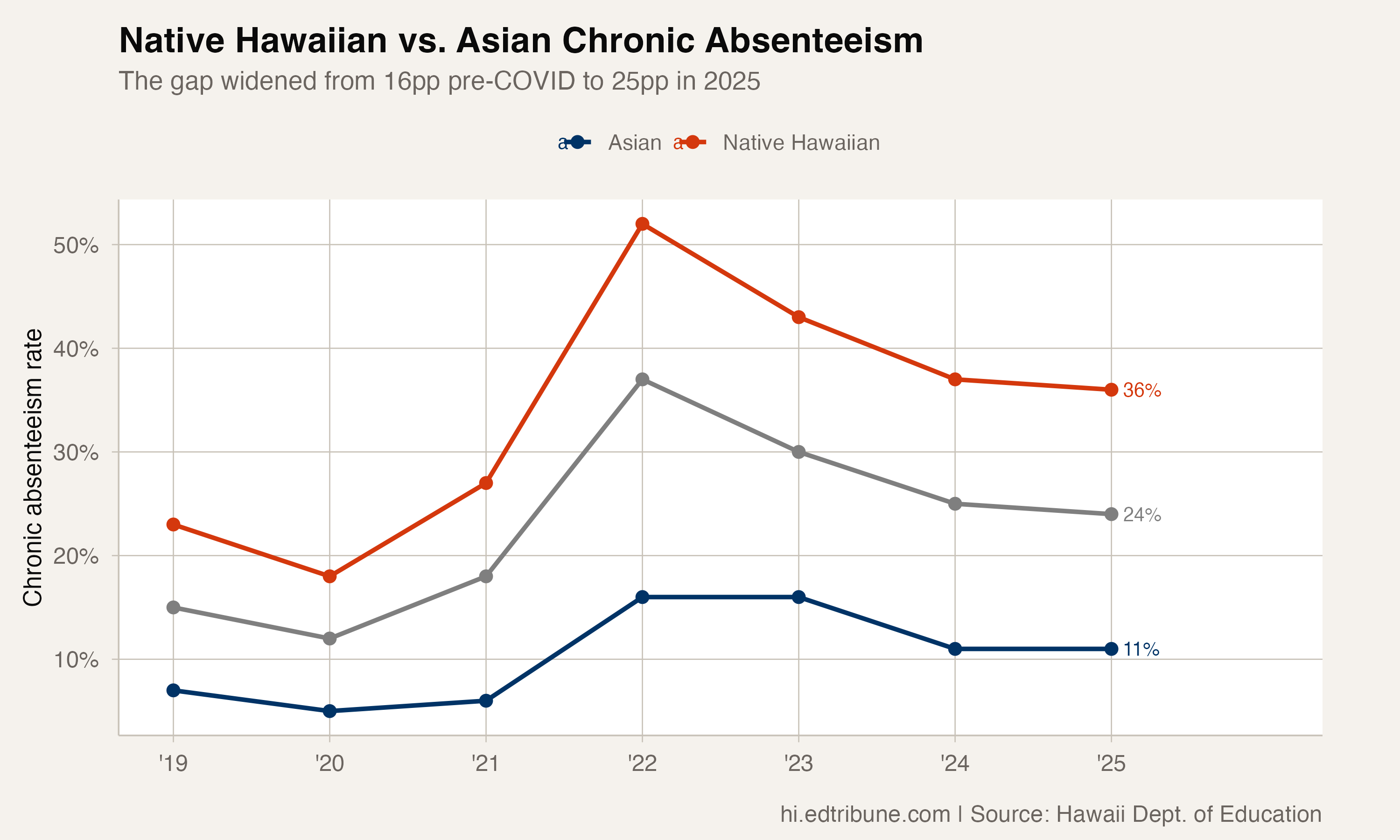 Native Hawaiian vs Asian chronic absenteeism