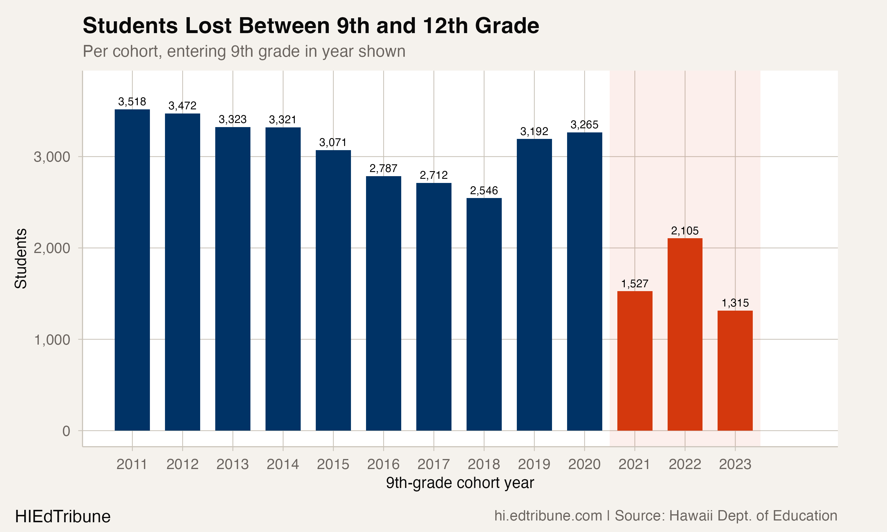 Students Lost Between 9th and 12th Grade