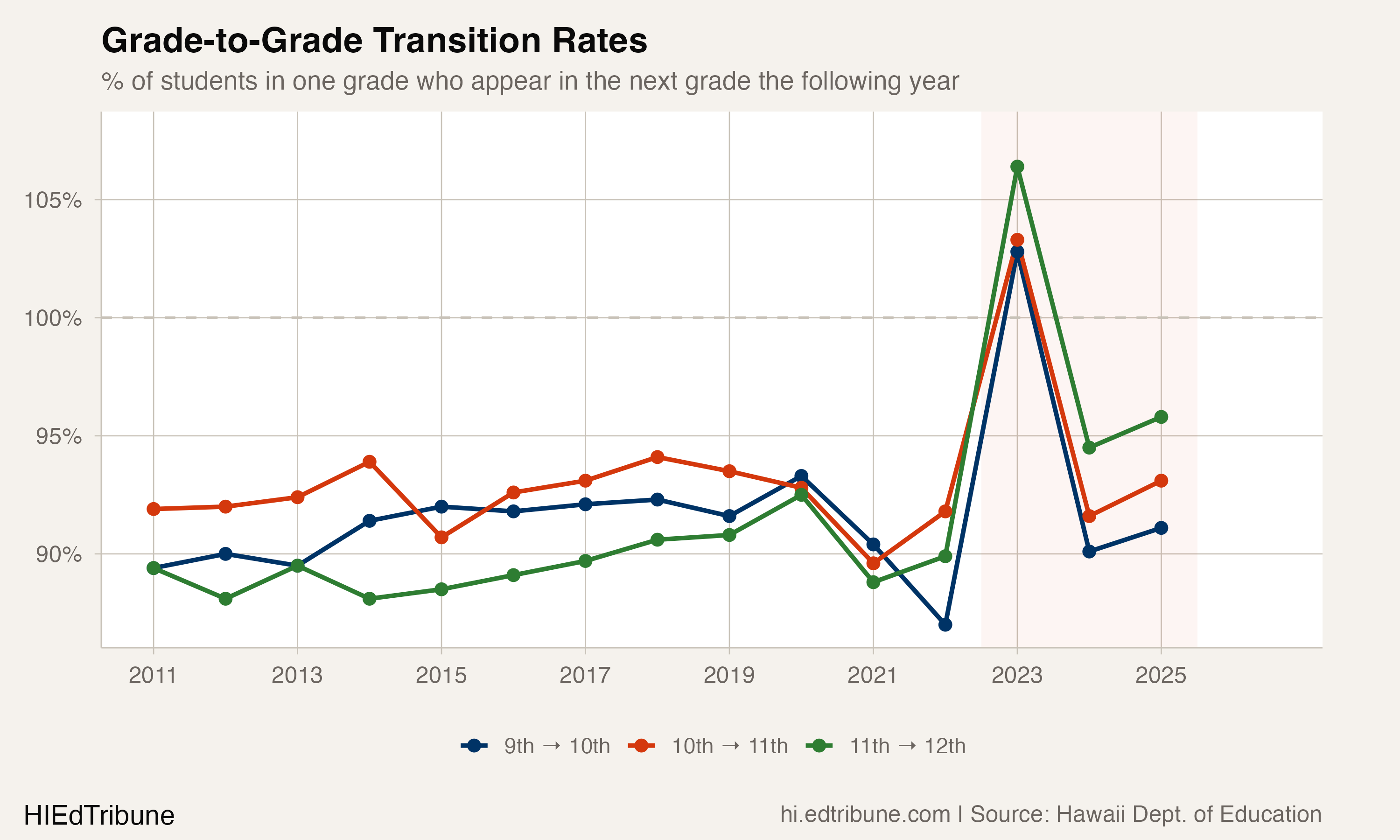 Grade-to-Grade Transition Rates