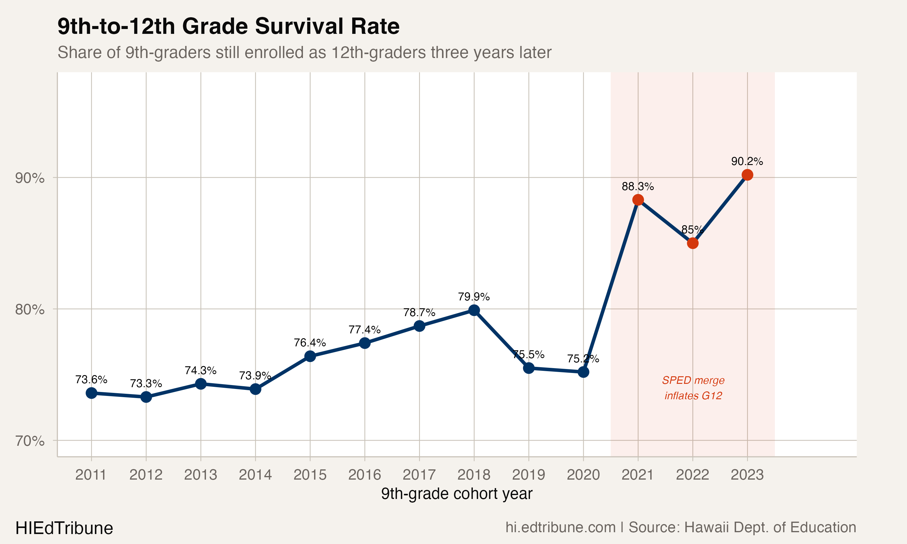 9th-to-12th Grade Survival Rate