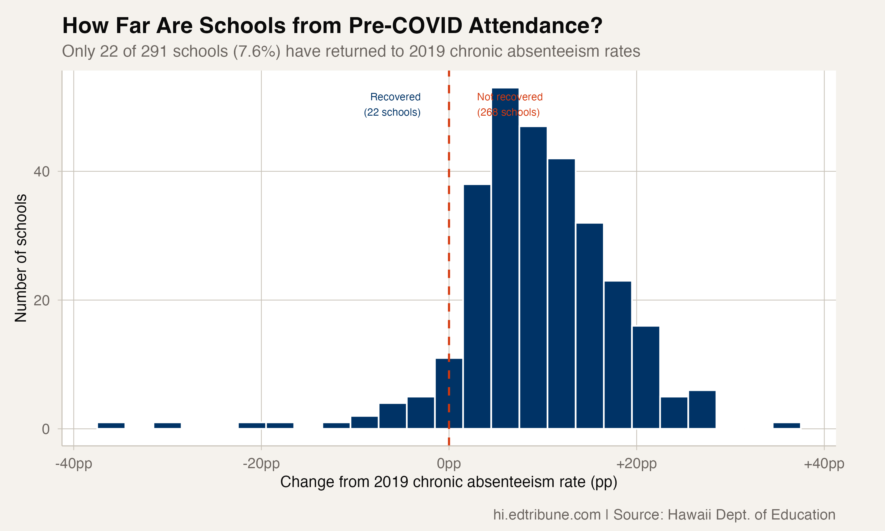 Distribution of school recovery