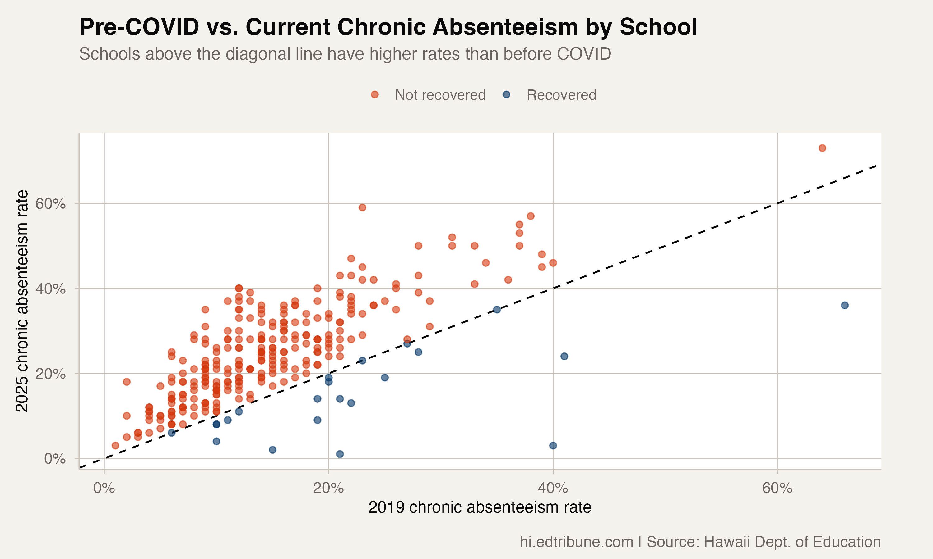 22 Hawaii Schools Have Returned to Pre-COVID Attendance Levels. The Other 269 Are Still Waiting.