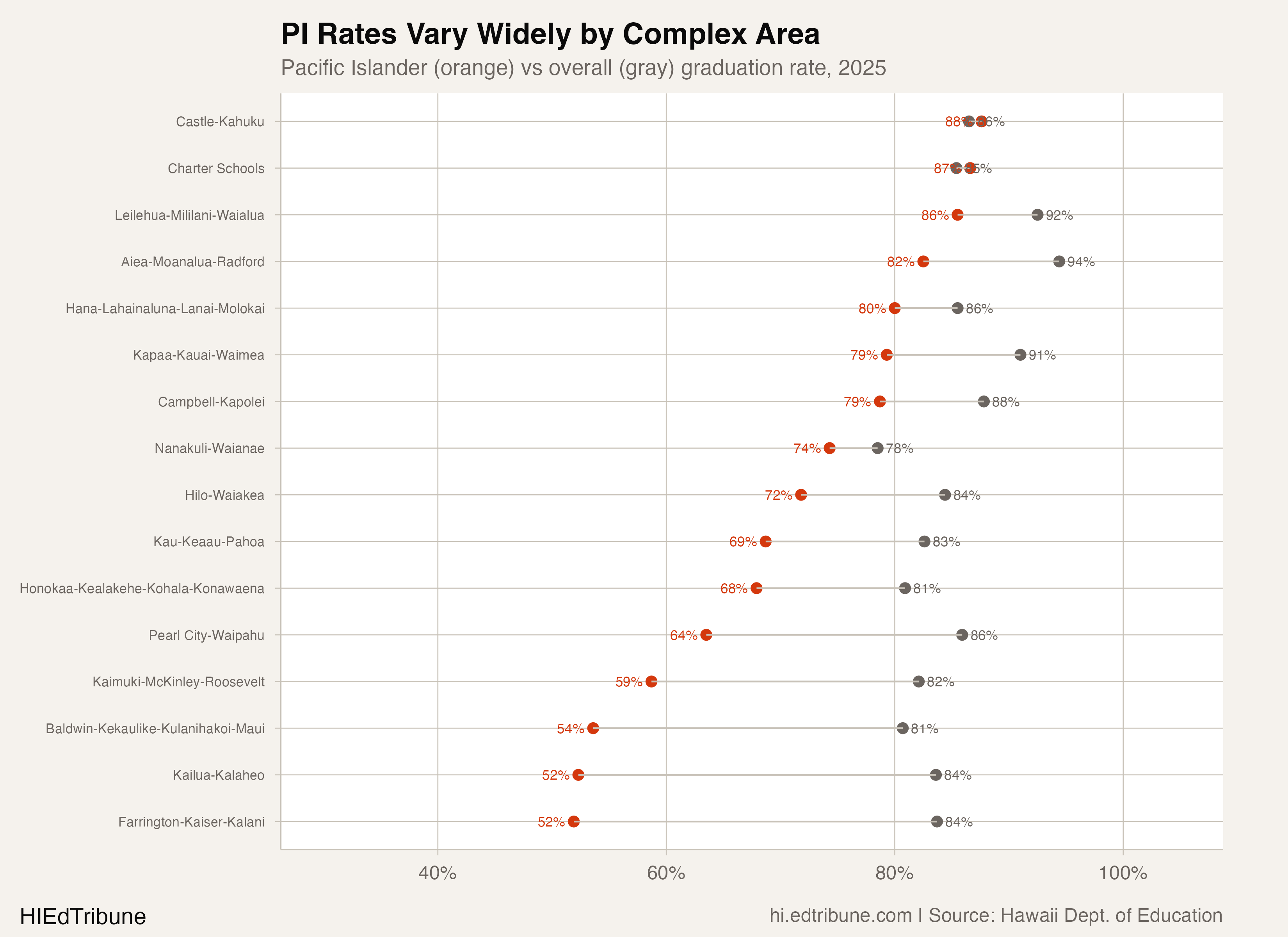 Complex area PI graduation rates compared to overall rates