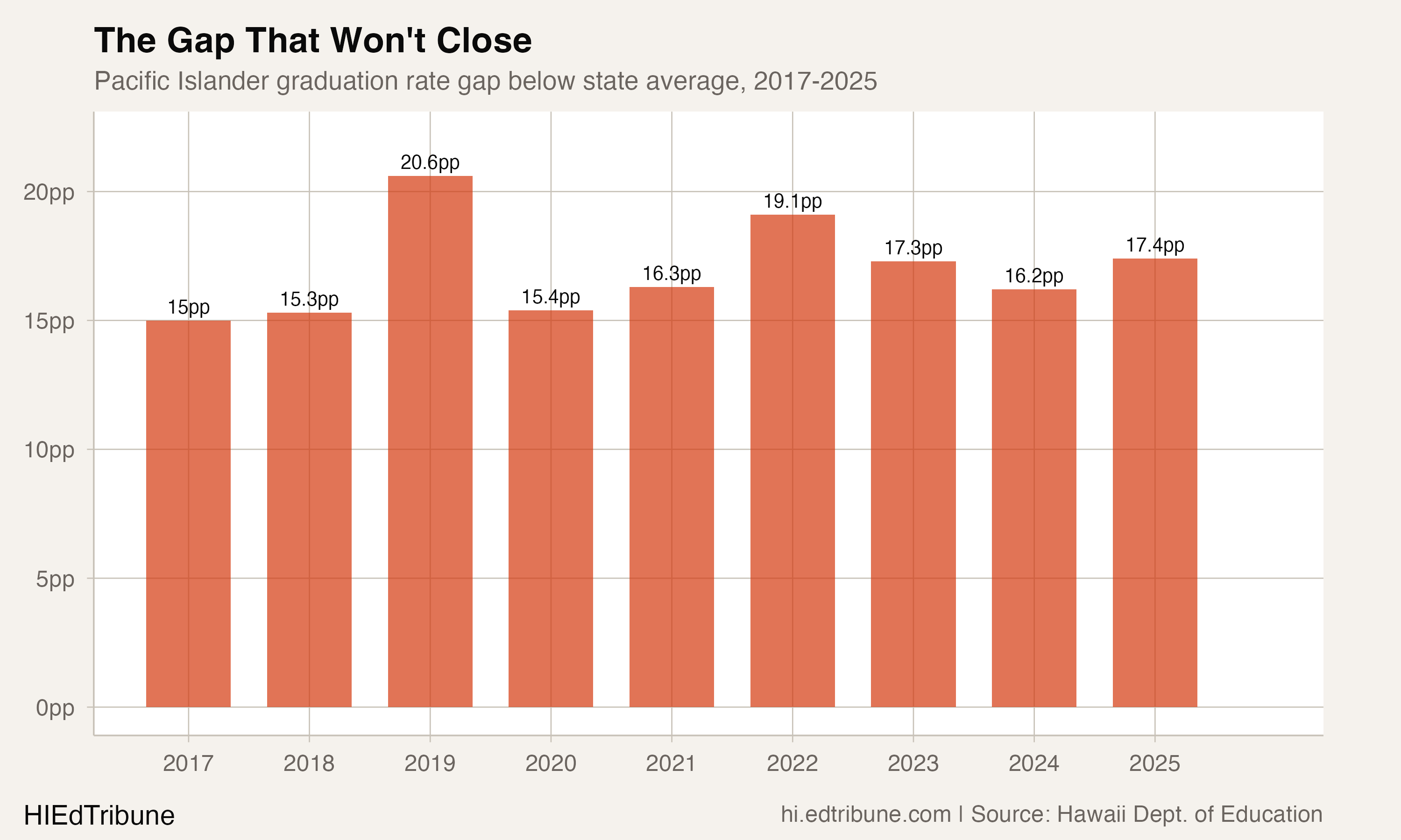The persistent PI graduation gap