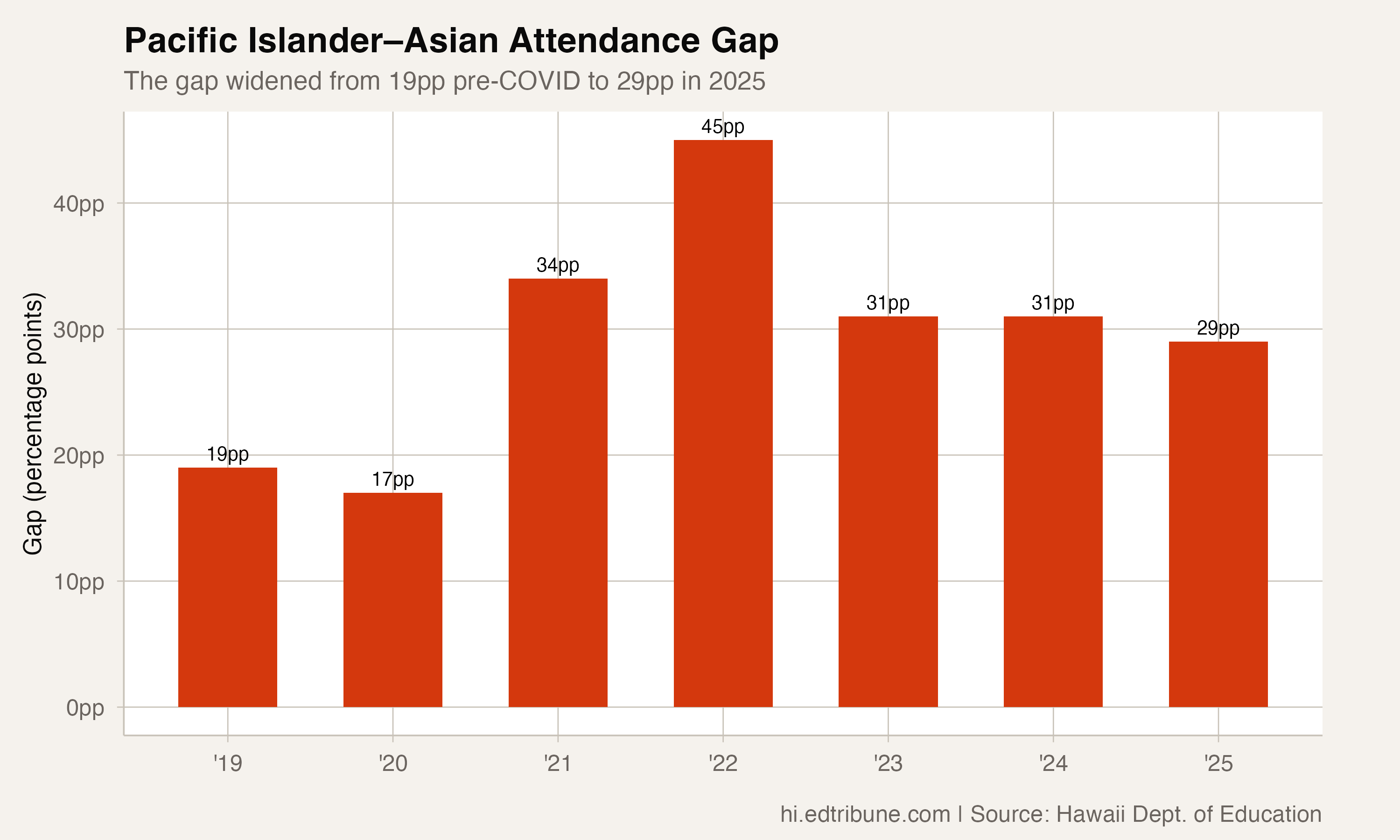 Pacific Islander-Asian gap
