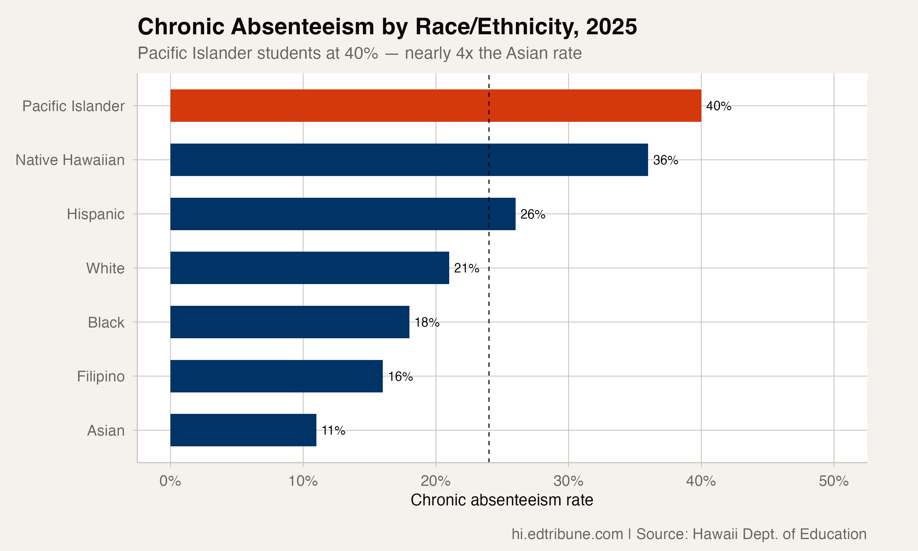 Two in Five Pacific Islander Students in Hawaii Are Chronically Absent
