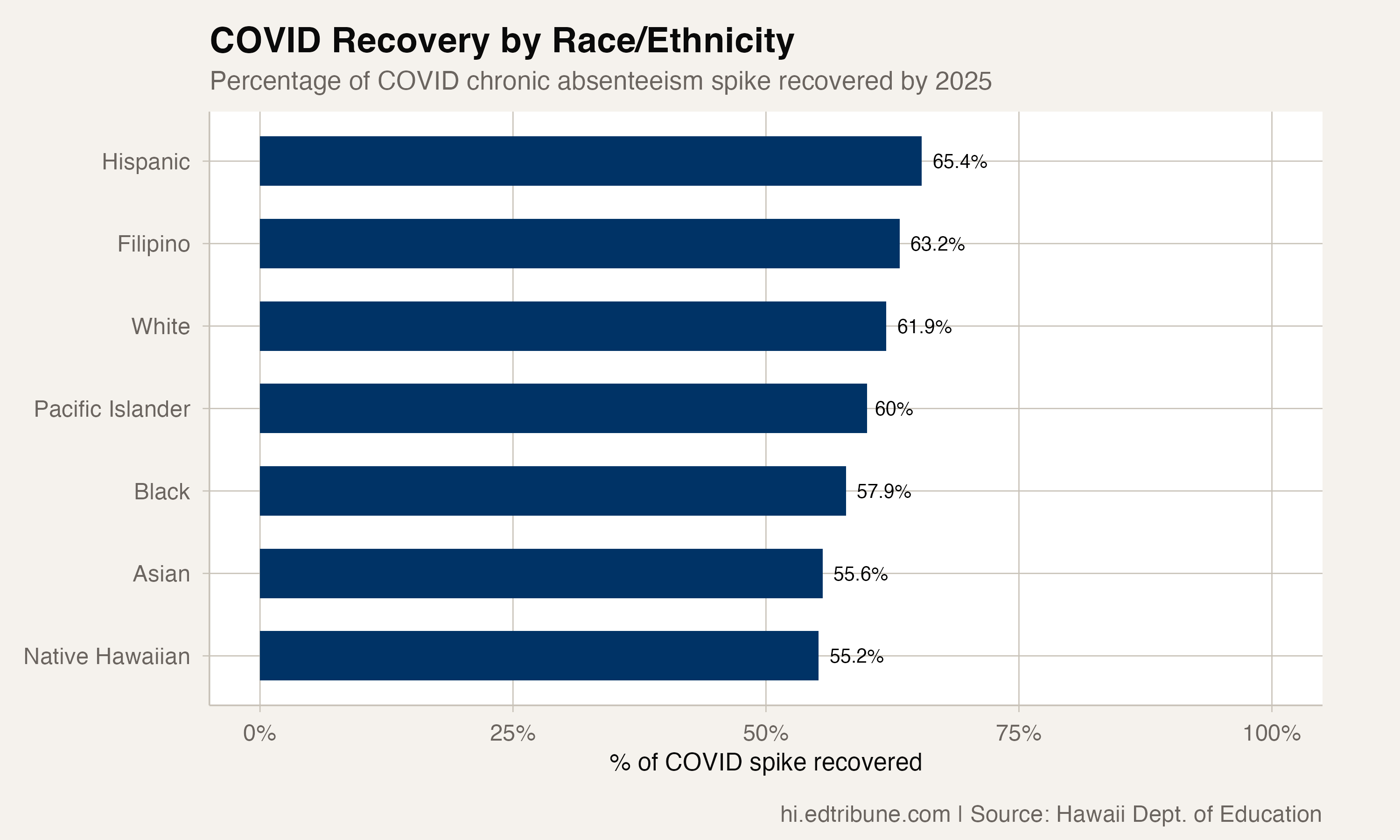 Recovery by race/ethnicity