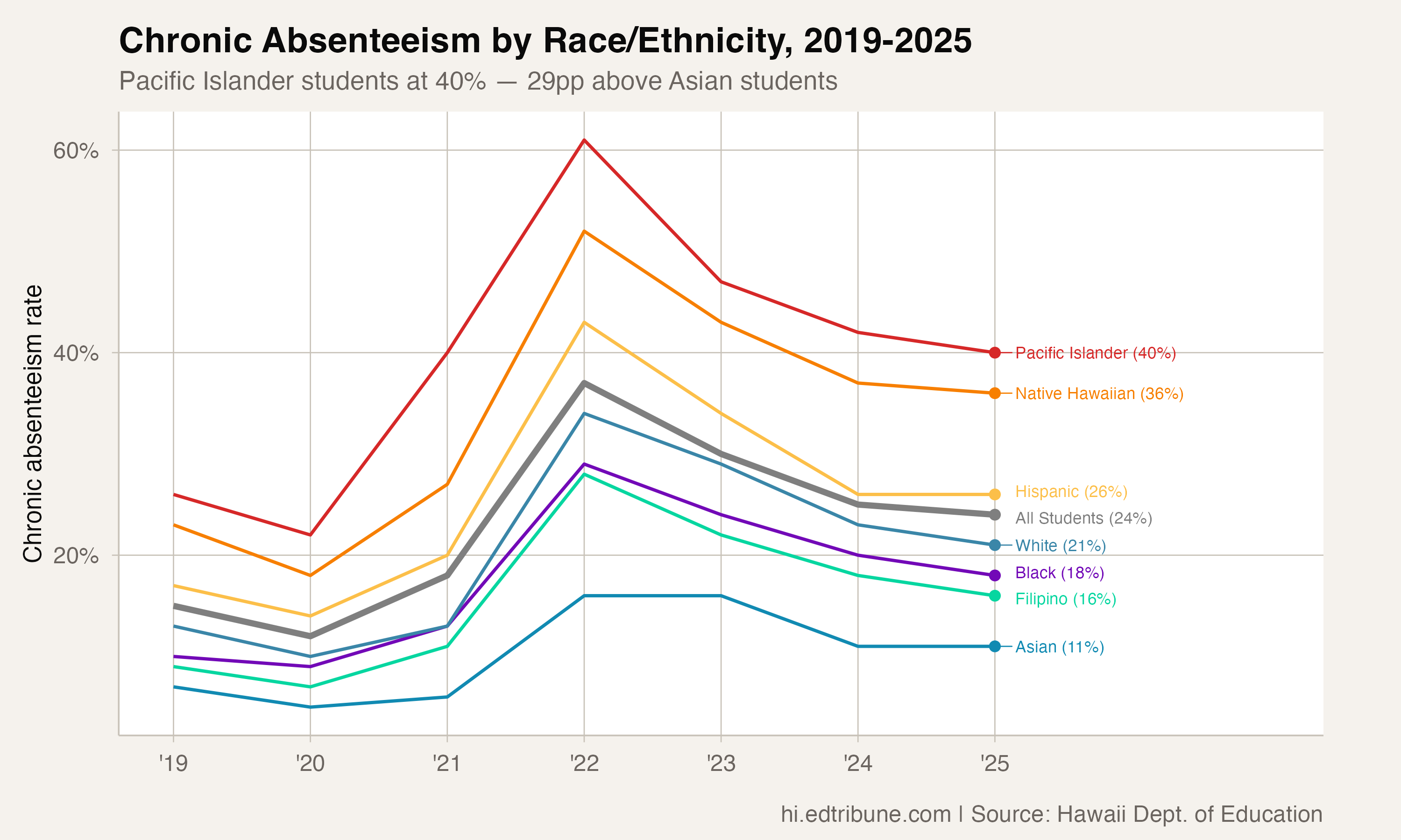 Chronic absenteeism by race/ethnicity