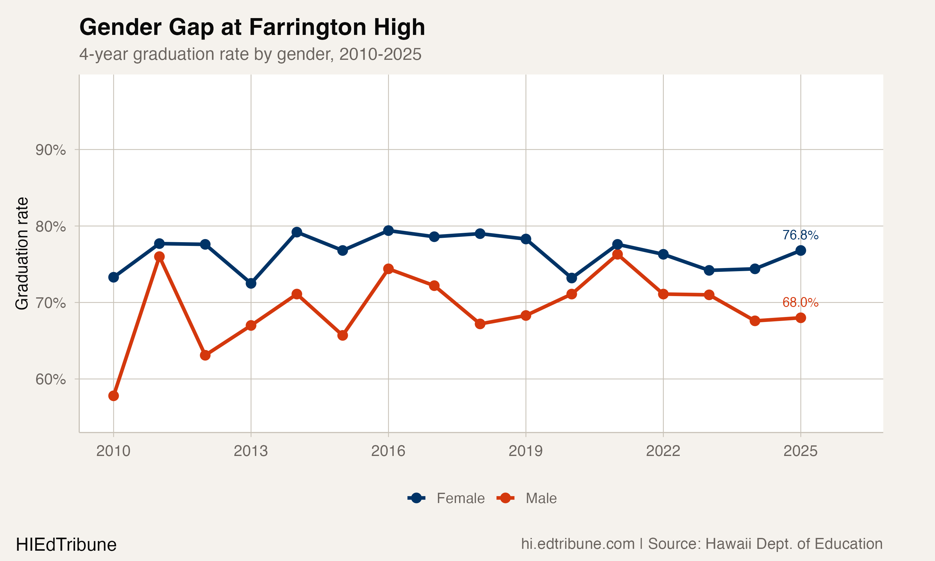 Gender gap at Farrington, 2010-2025