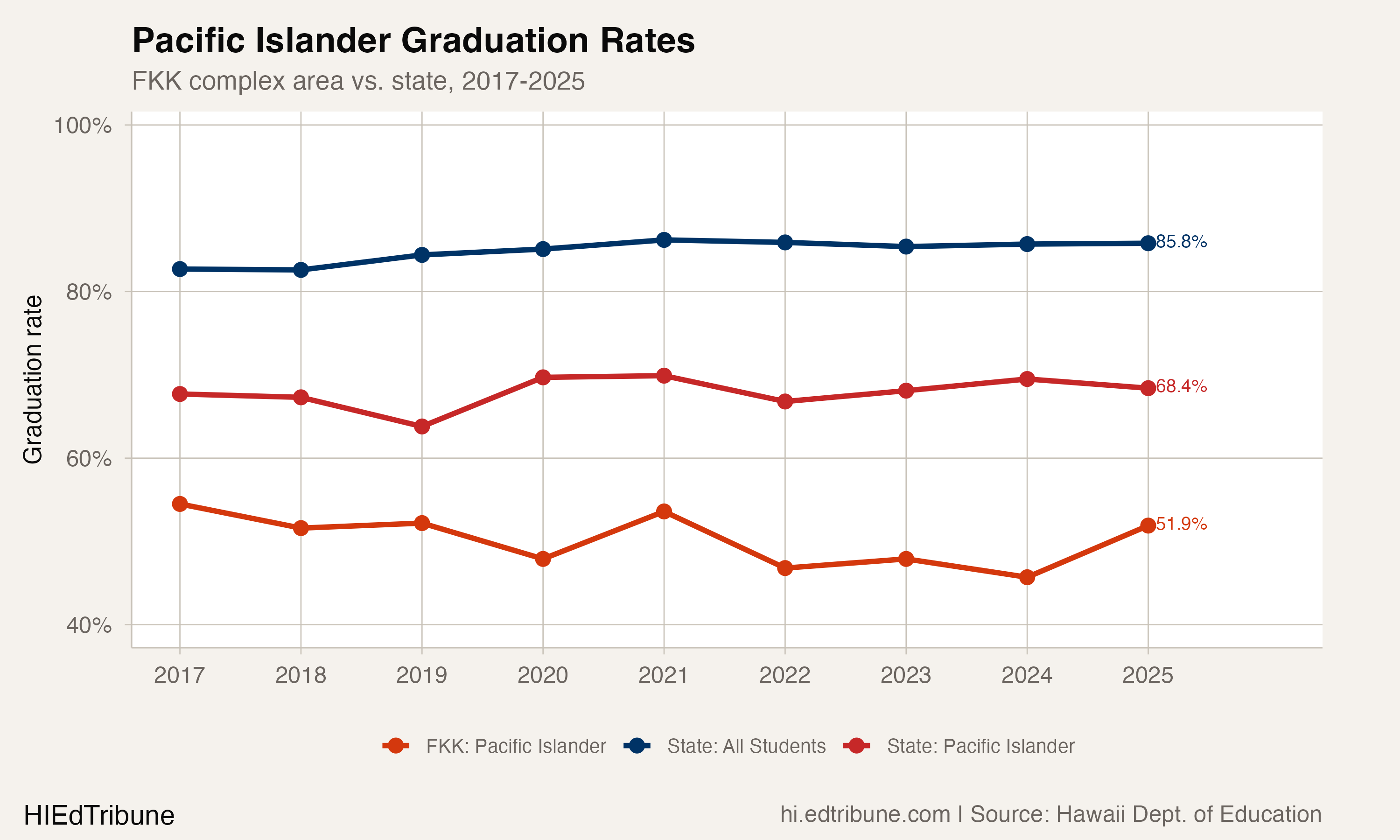 Pacific Islander graduation rates: FKK complex area vs. state, 2017-2025