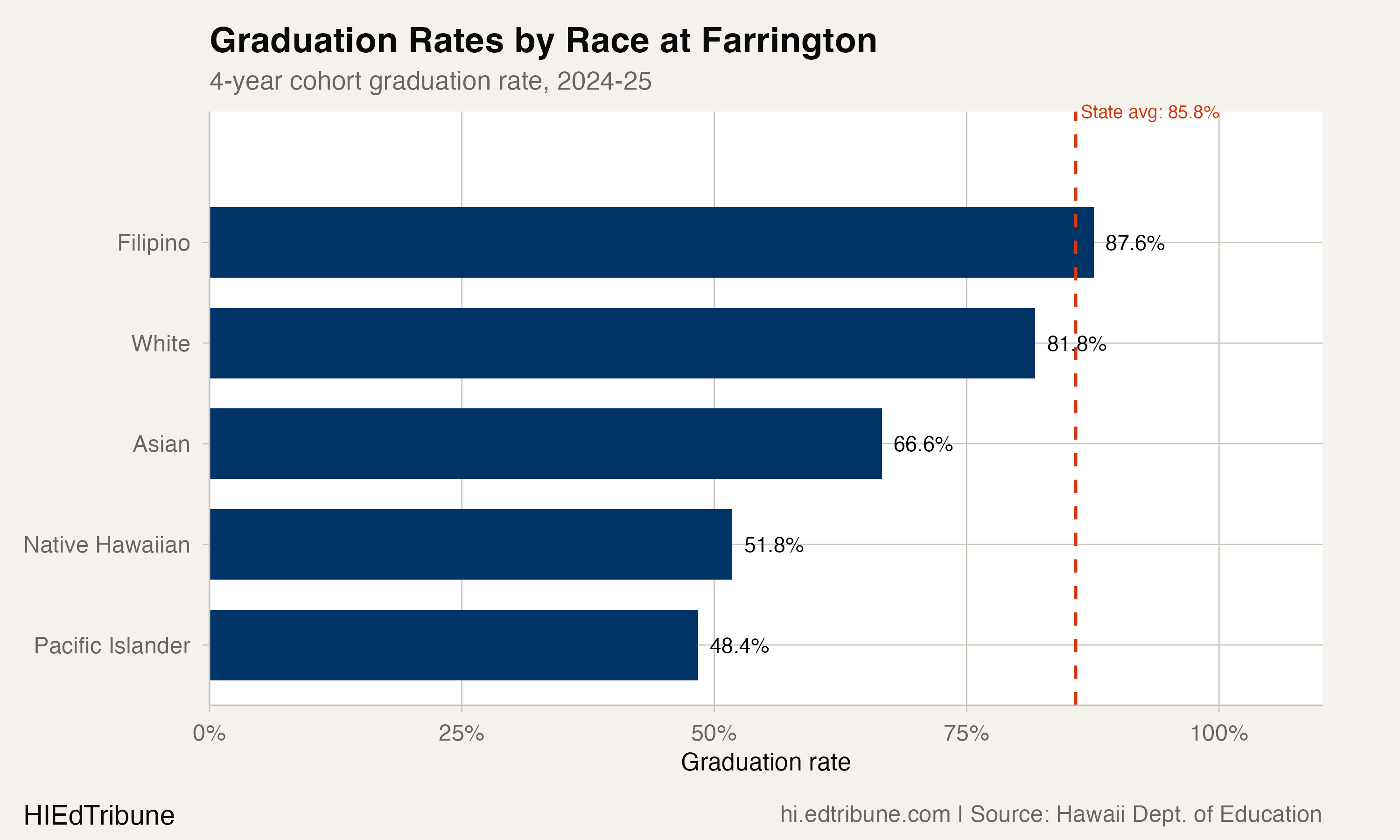 Graduation rates by race at Farrington, 2024-25