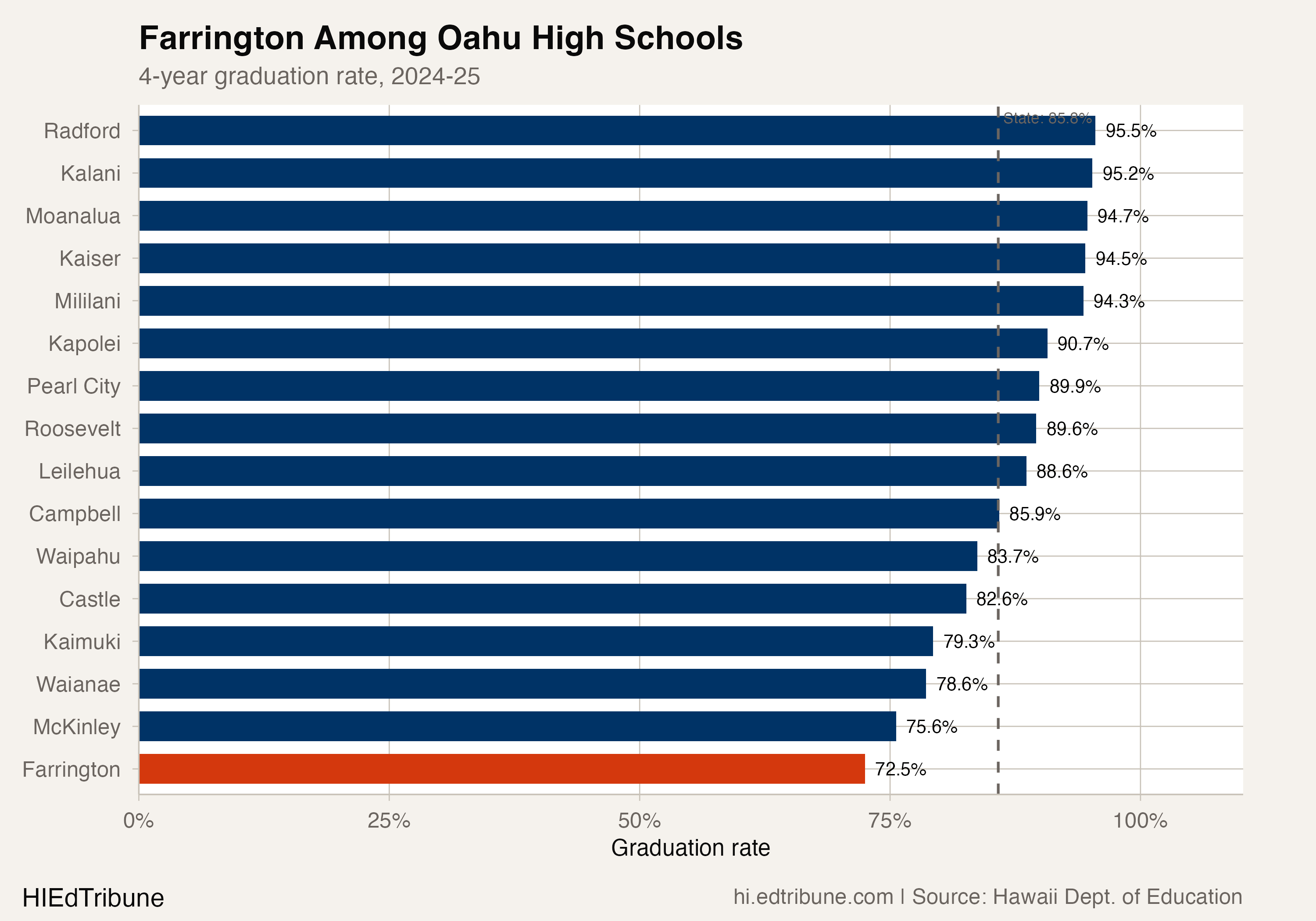 Farrington among Oahu high schools, 2024-25