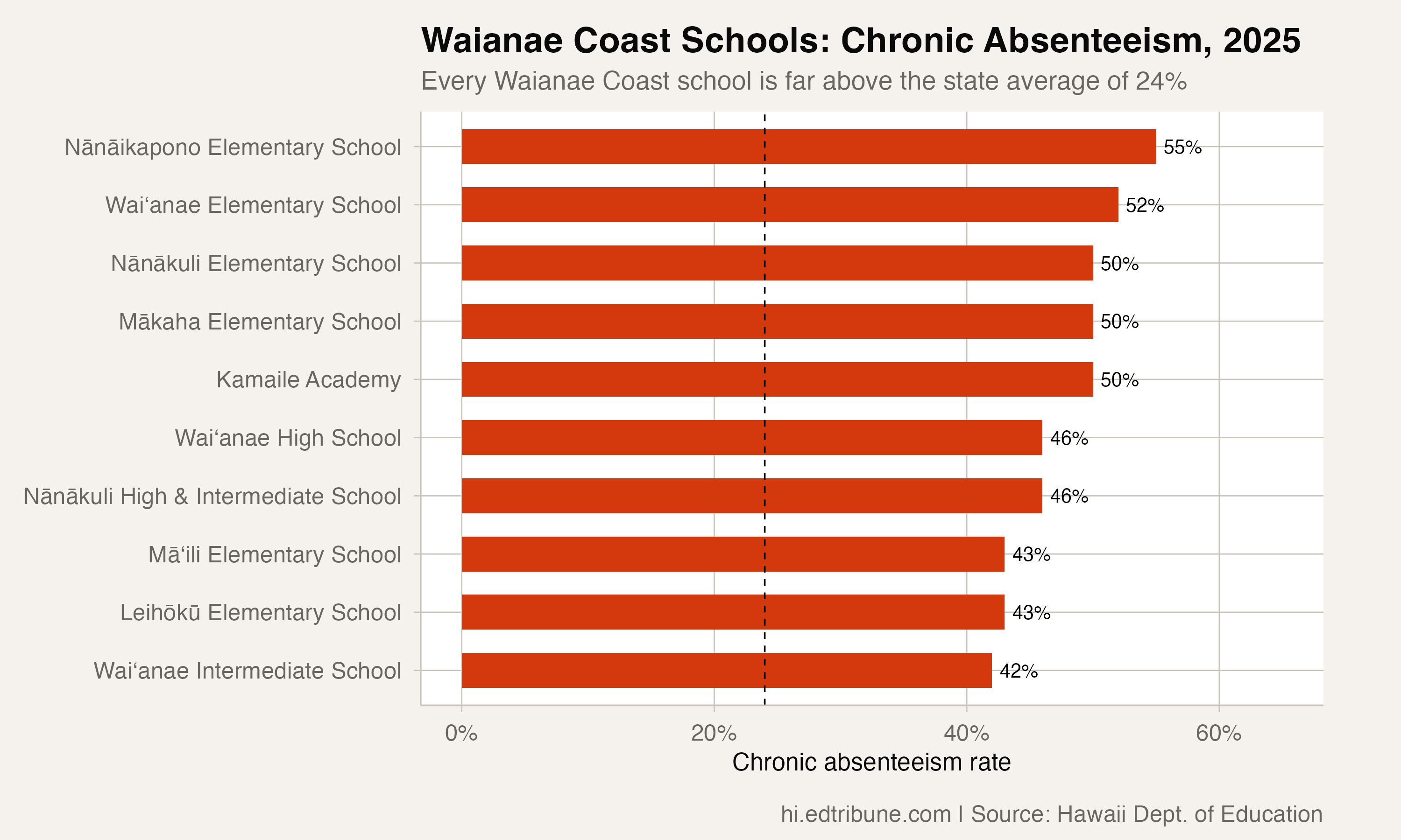 The Waianae Coast: Ten Schools Where Nearly Half the Students Don't Show Up