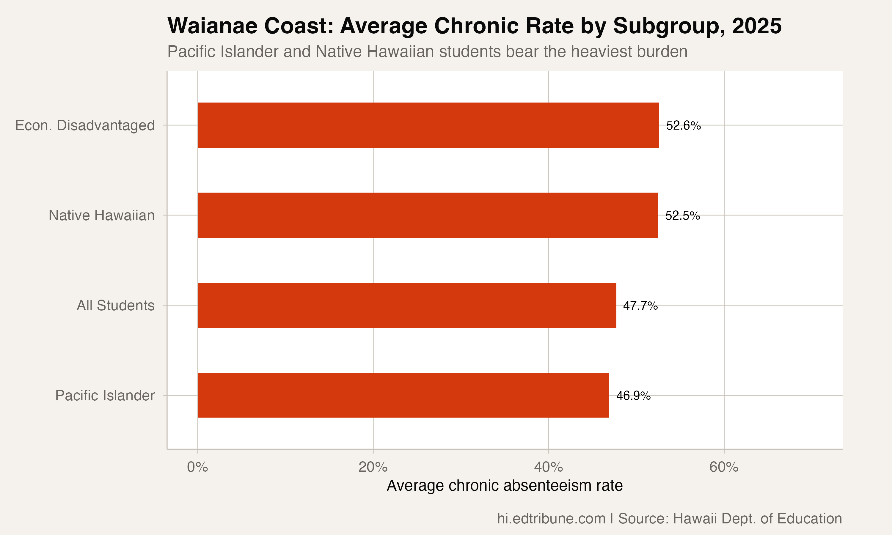 Subgroup rates