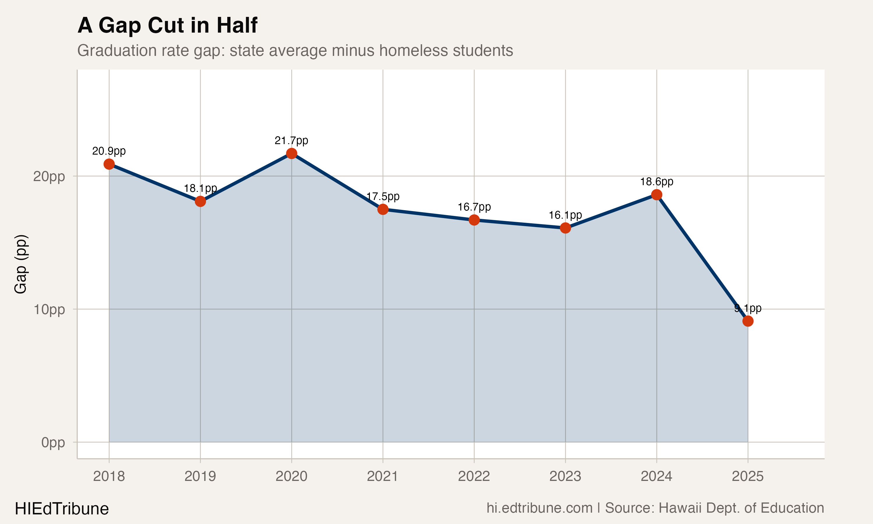 Gap between graduation rate for students who are homeless and state average