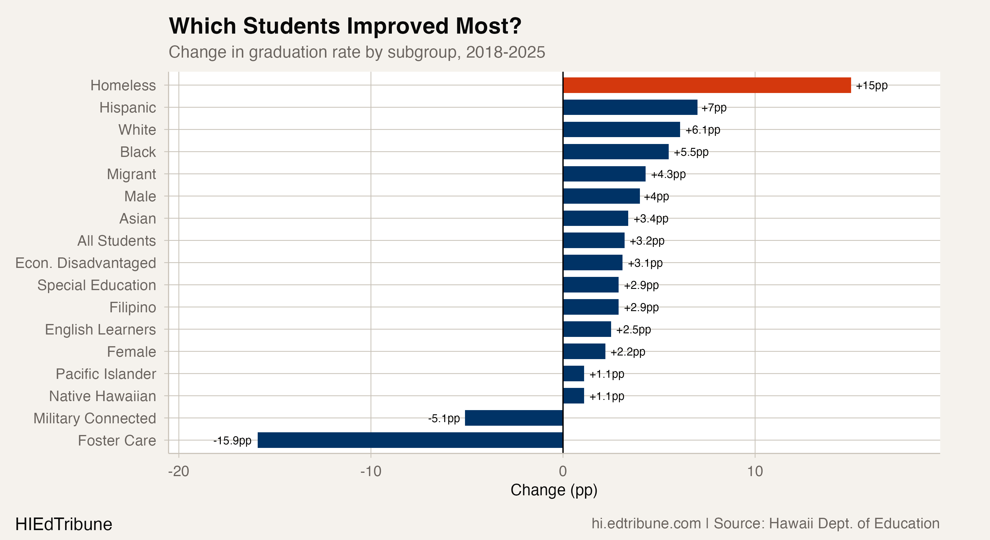 Vulnerable population graduation rate comparison