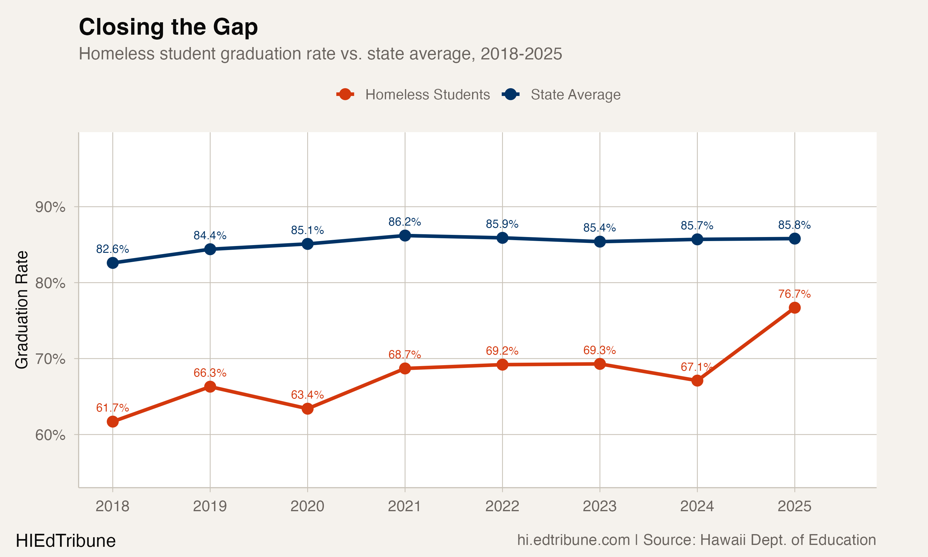Students Who Are Homeless Surged from 62% to 77% Graduation, the Fastest-Improving Group in Hawaii