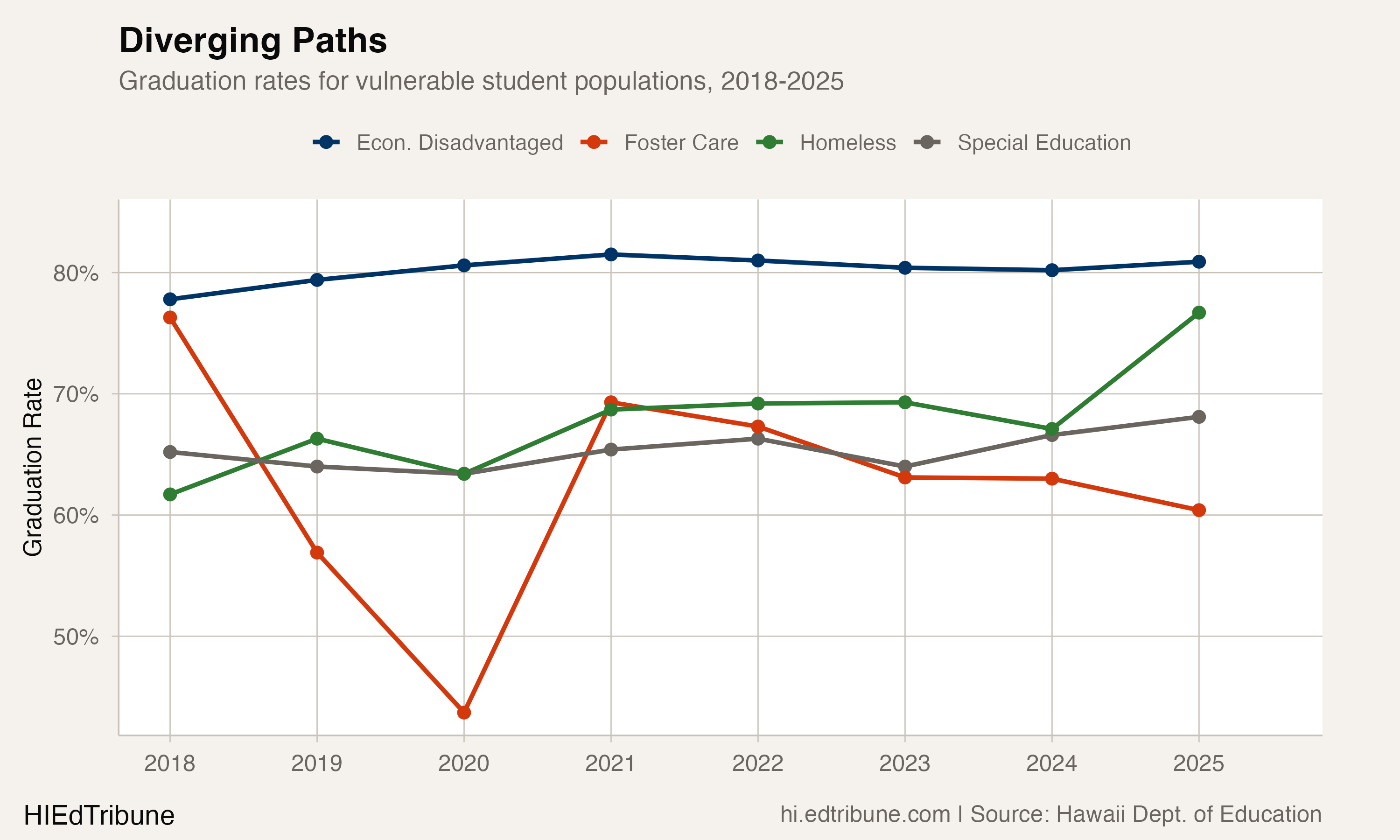 Vulnerable population improvement comparison