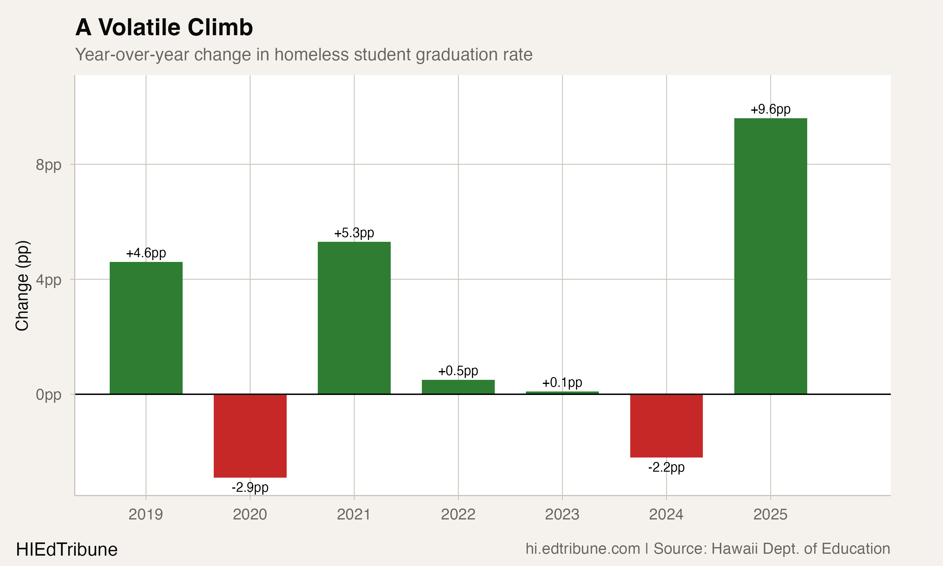 Year-over-year changes in graduation rate for students who are homeless
